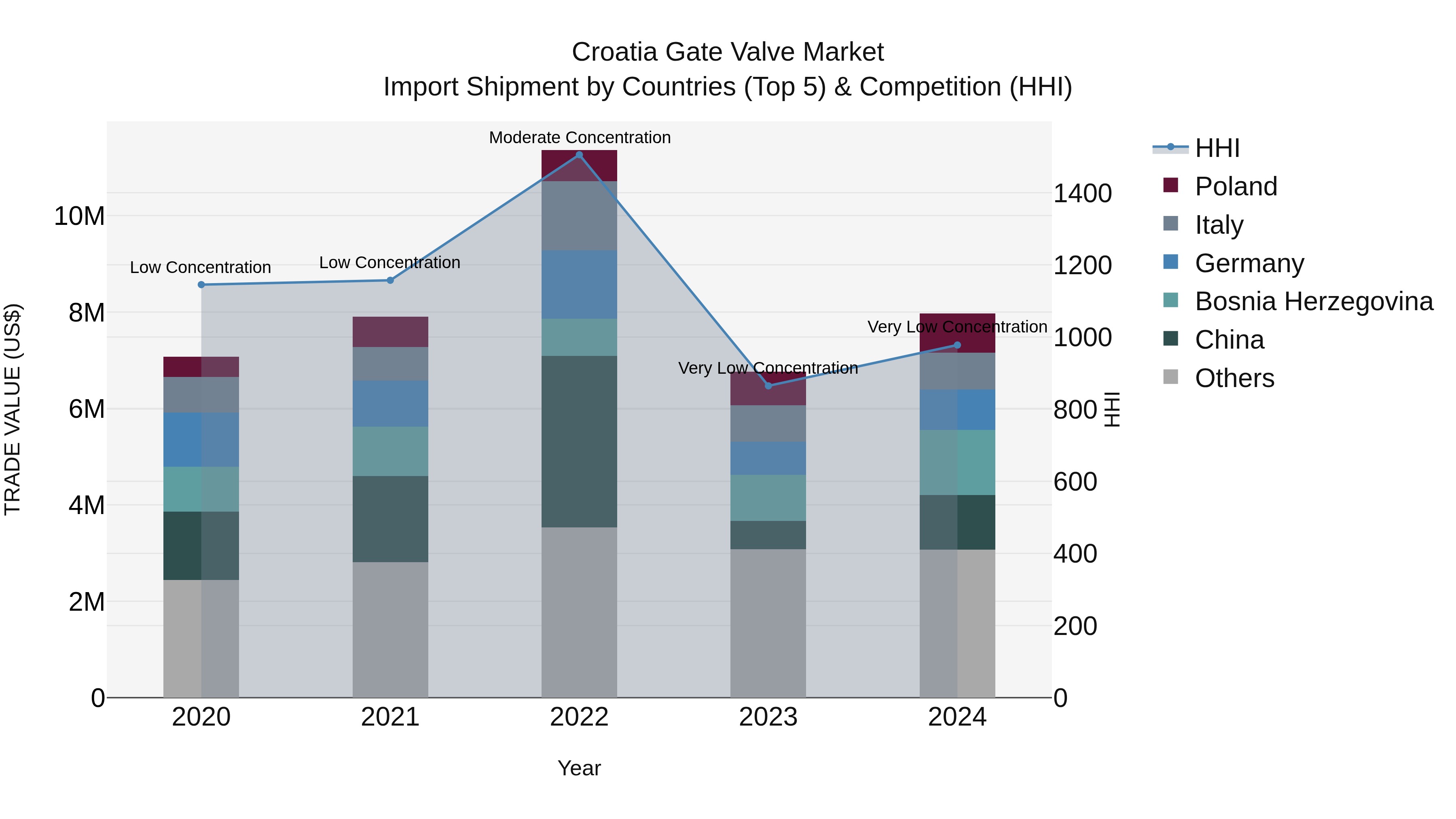 Croatia Gate Valve Market Top 5 Importing Countries and Market Competition (HHI) Analysis