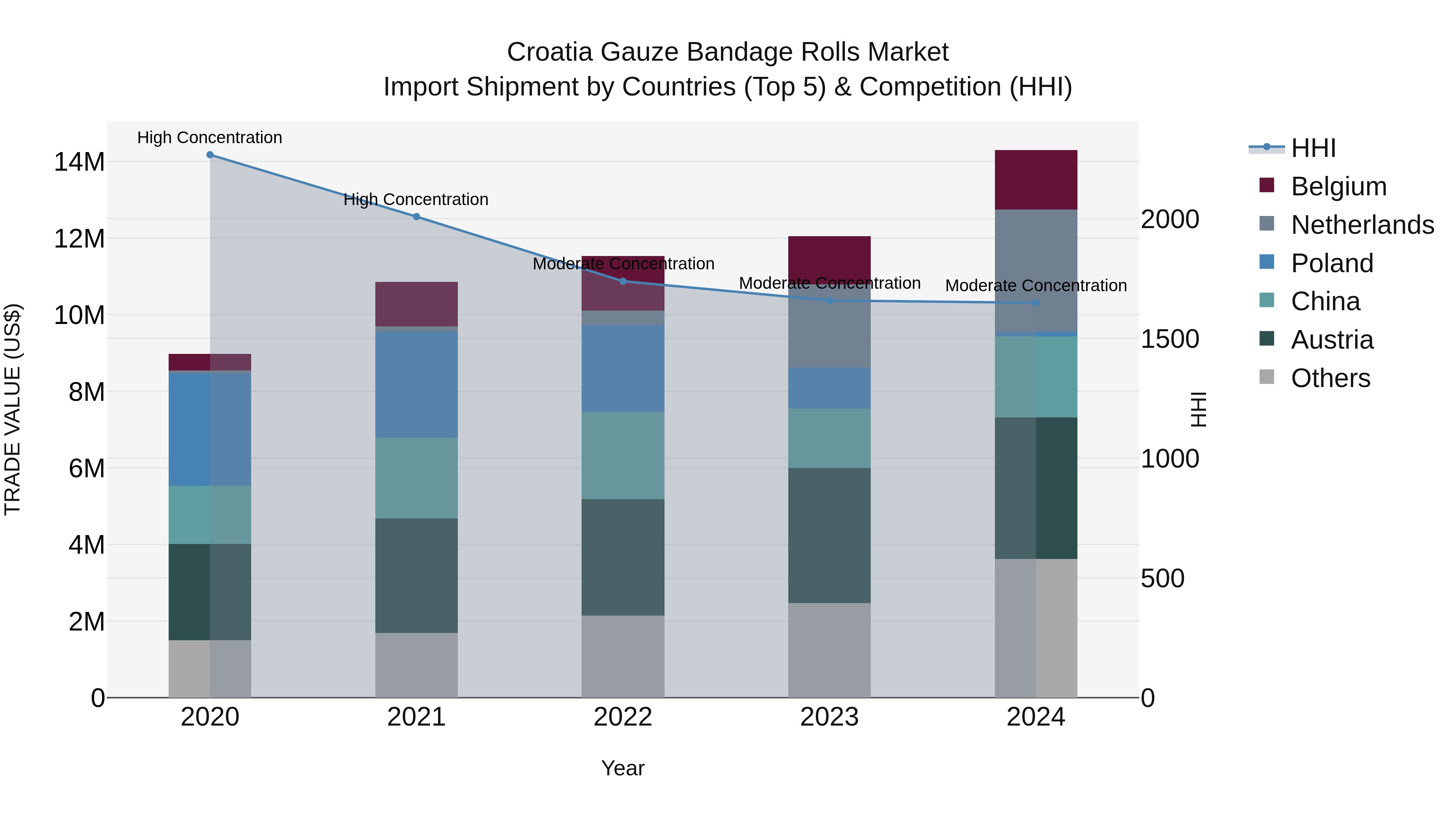 Croatia Gauze Bandage Rolls Market Top 5 Importing Countries and Market Competition (HHI) Analysis