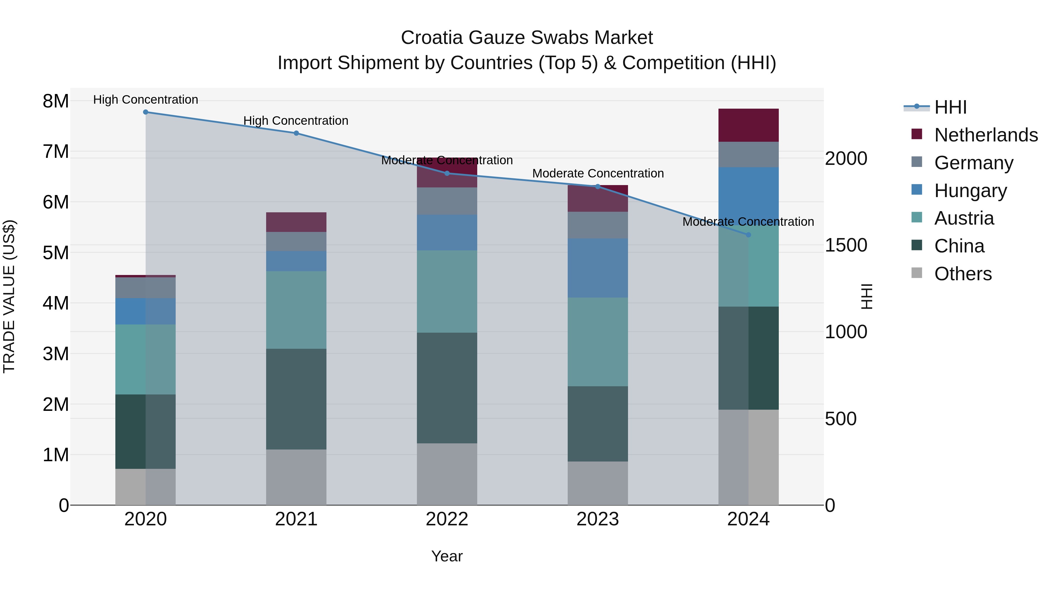 Croatia Gauze Swabs Market Top 5 Importing Countries and Market Competition (HHI) Analysis