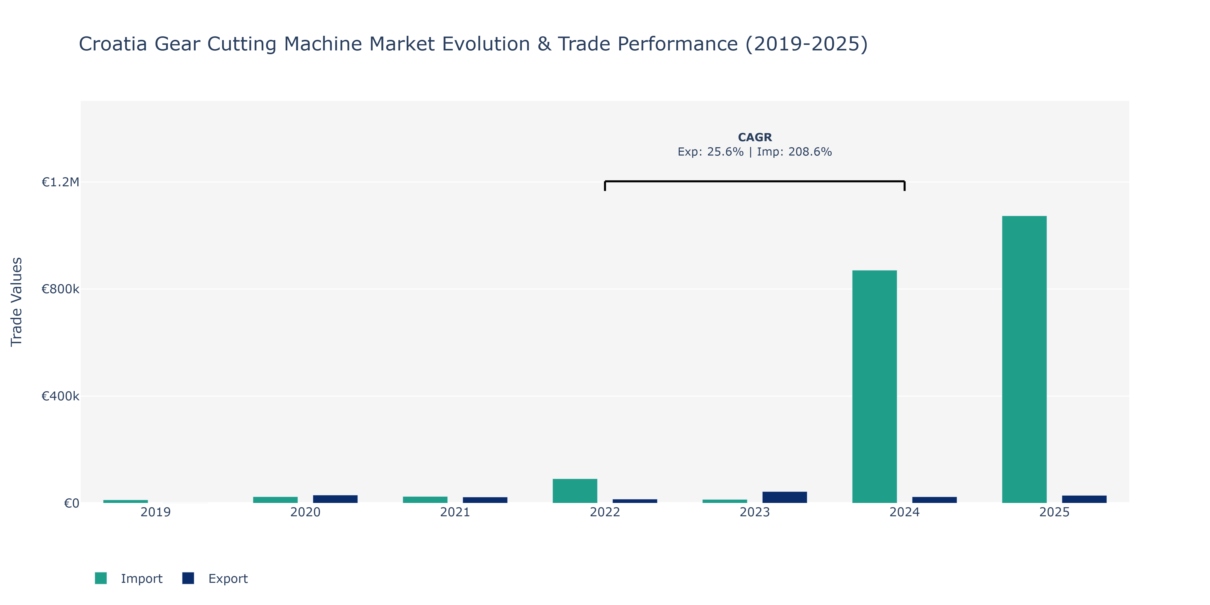 Croatia Gear Cutting Machine Market: Production & Trade Performance (2019-2025)