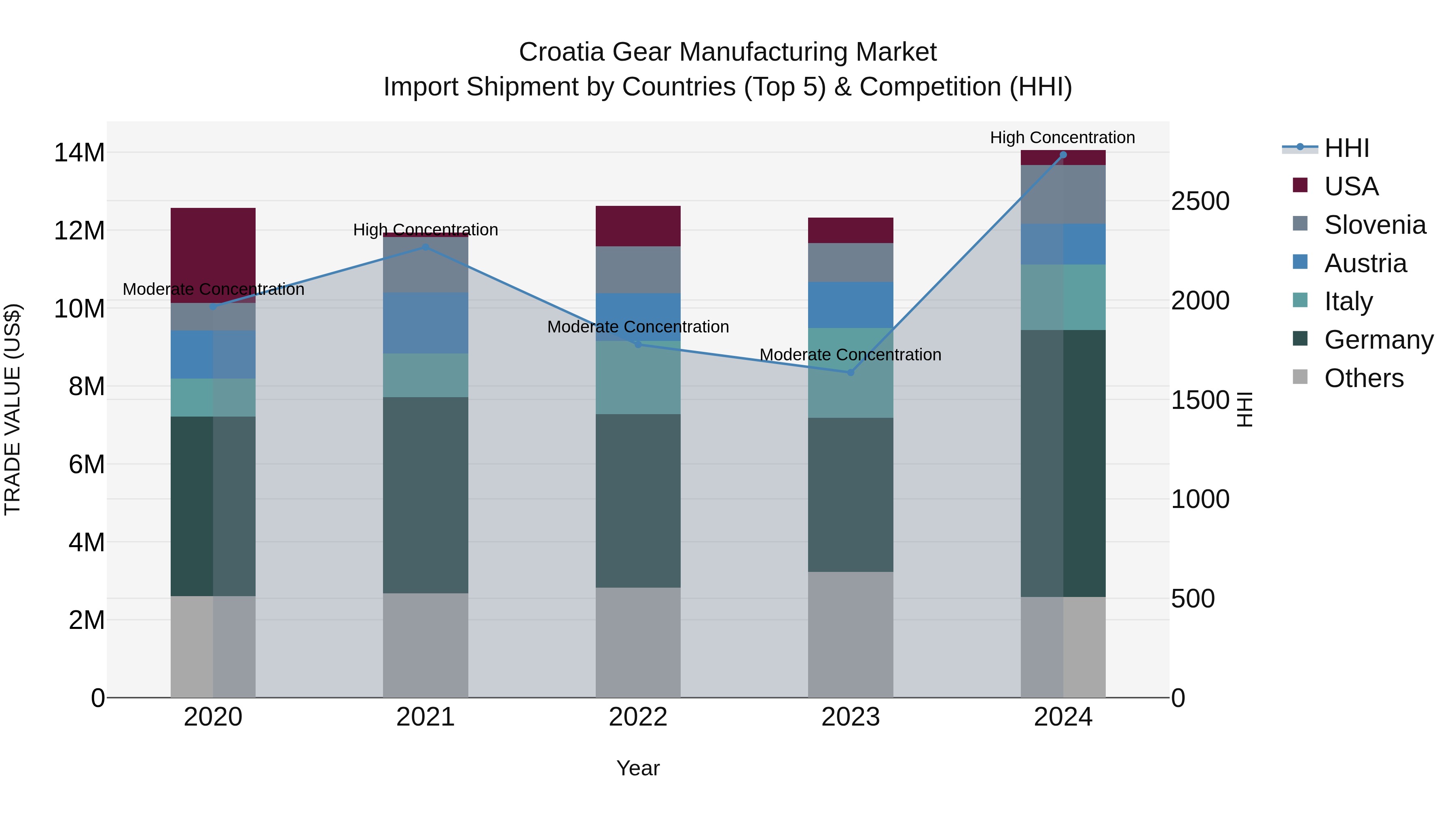 Croatia Gear Manufacturing Market Top 5 Importing Countries and Market Competition (HHI) Analysis
