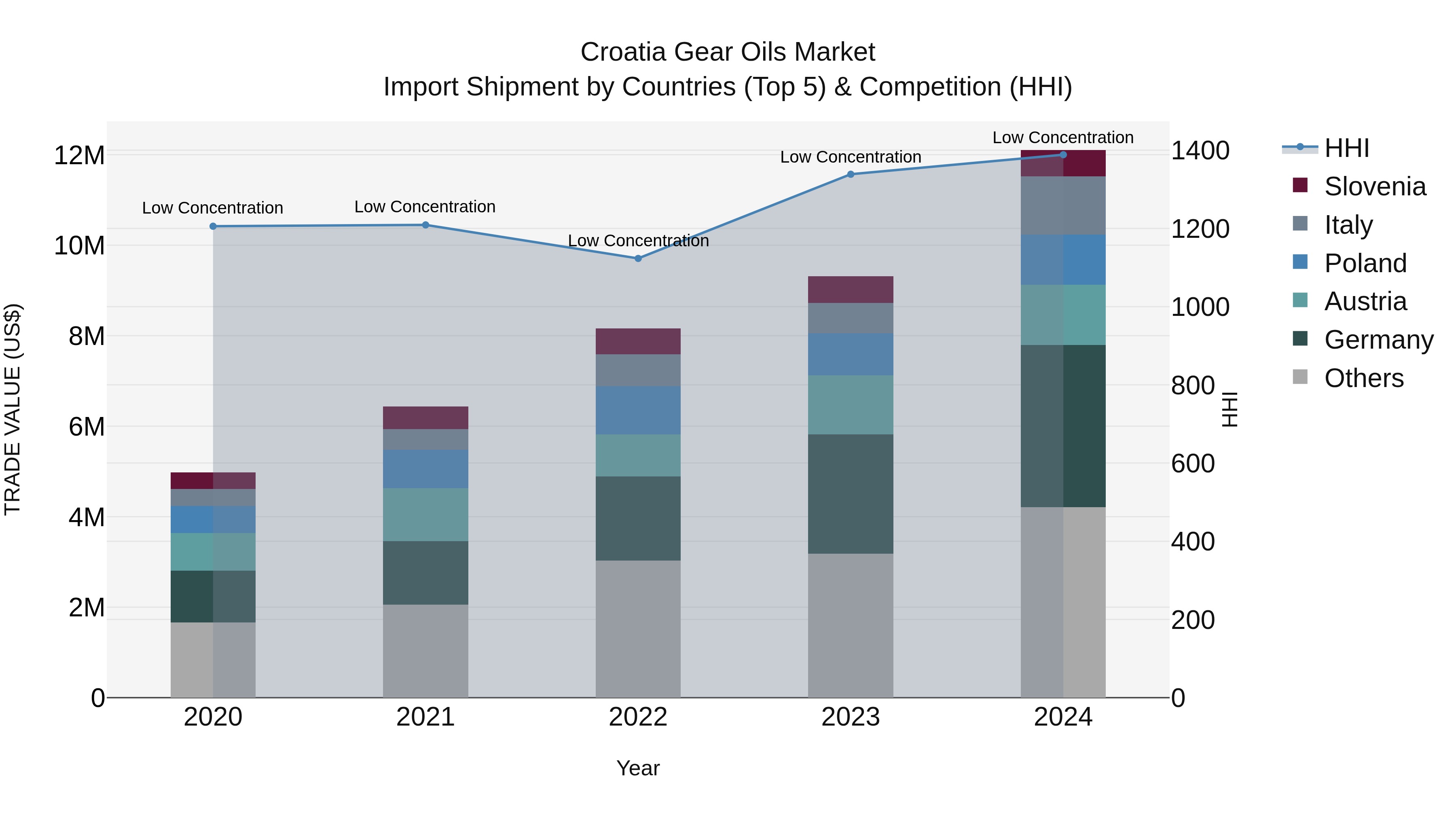Croatia Gear Oils Market Top 5 Importing Countries and Market Competition (HHI) Analysis