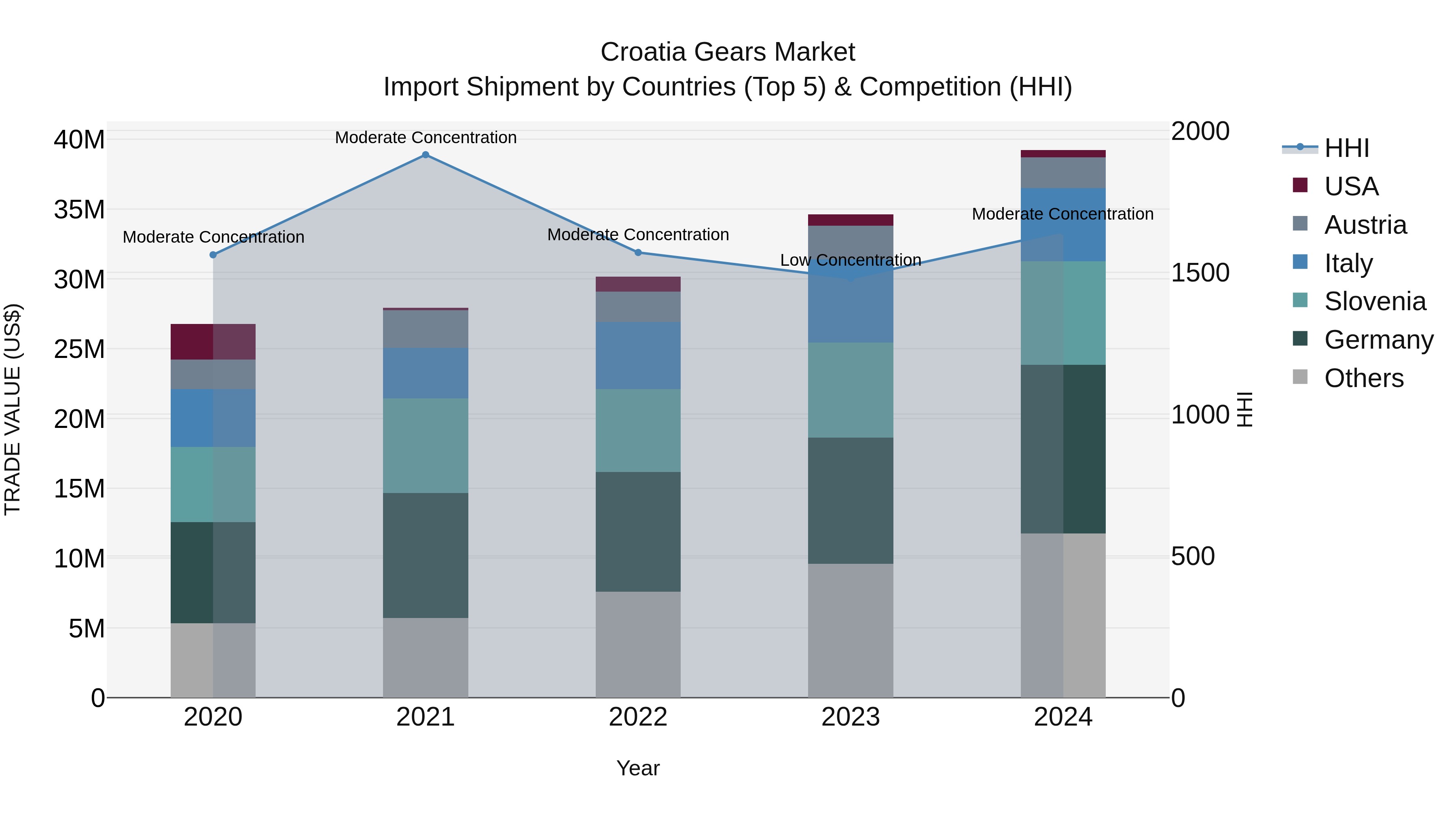 Croatia Gears Market Top 5 Importing Countries and Market Competition (HHI) Analysis