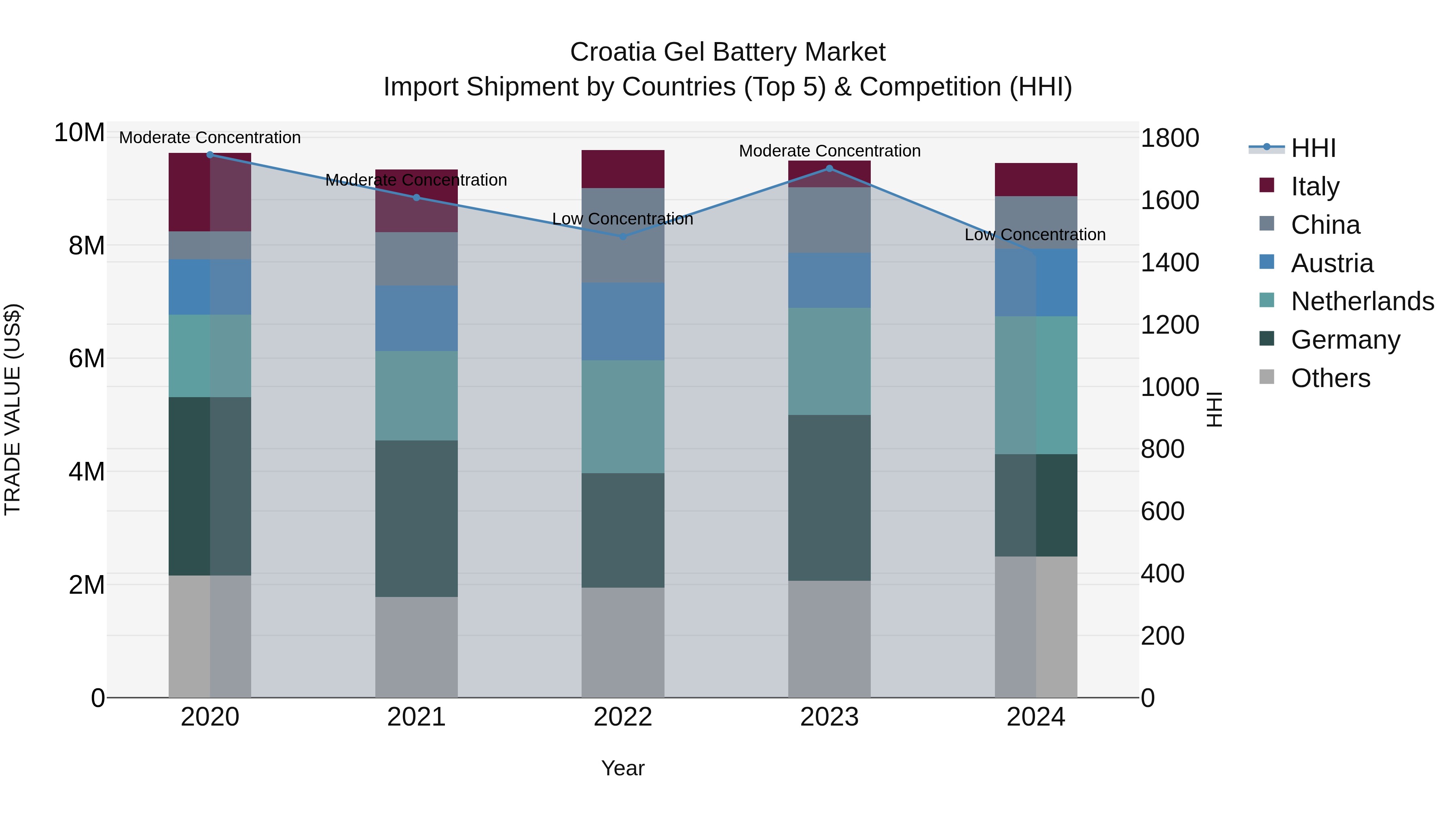Croatia Gel Battery Market Top 5 Importing Countries and Market Competition (HHI) Analysis