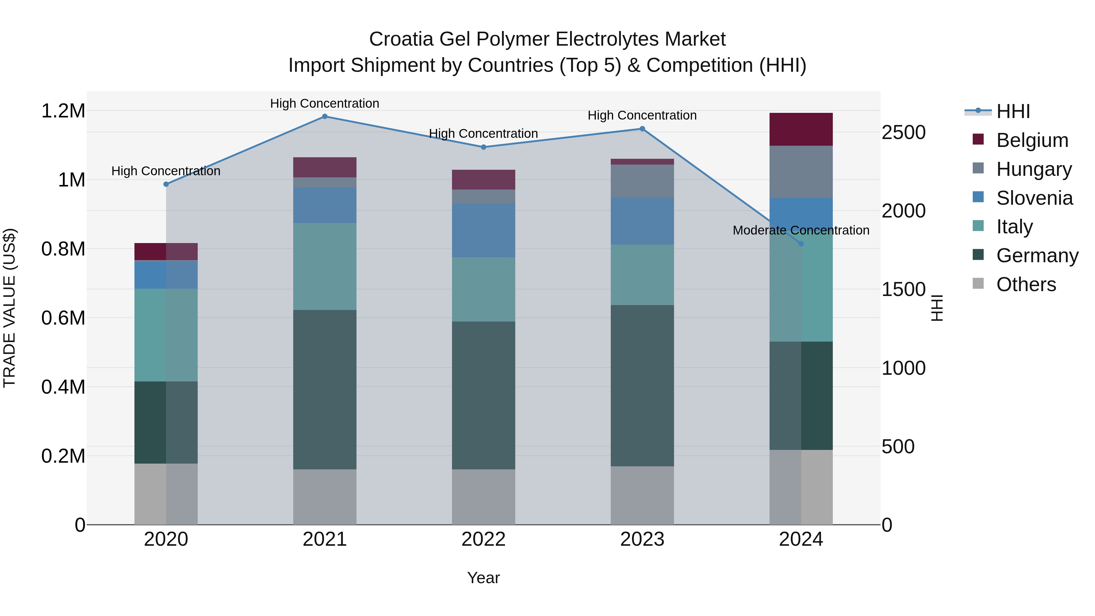 Croatia Gel Polymer Electrolytes Market Top 5 Importing Countries and Market Competition (HHI) Analysis