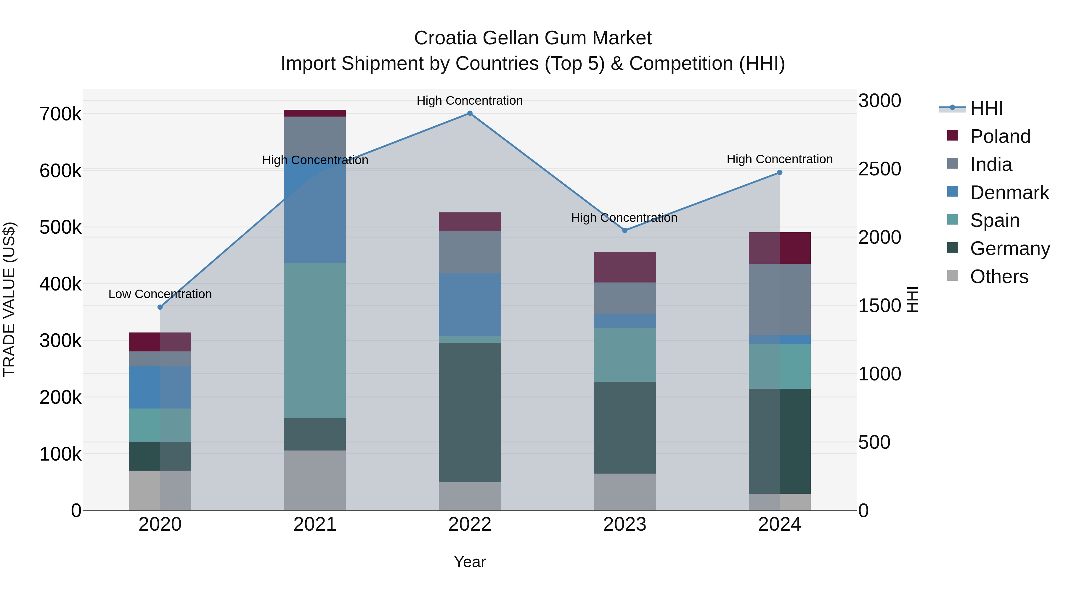 Croatia Gellan Gum Market Top 5 Importing Countries and Market Competition (HHI) Analysis