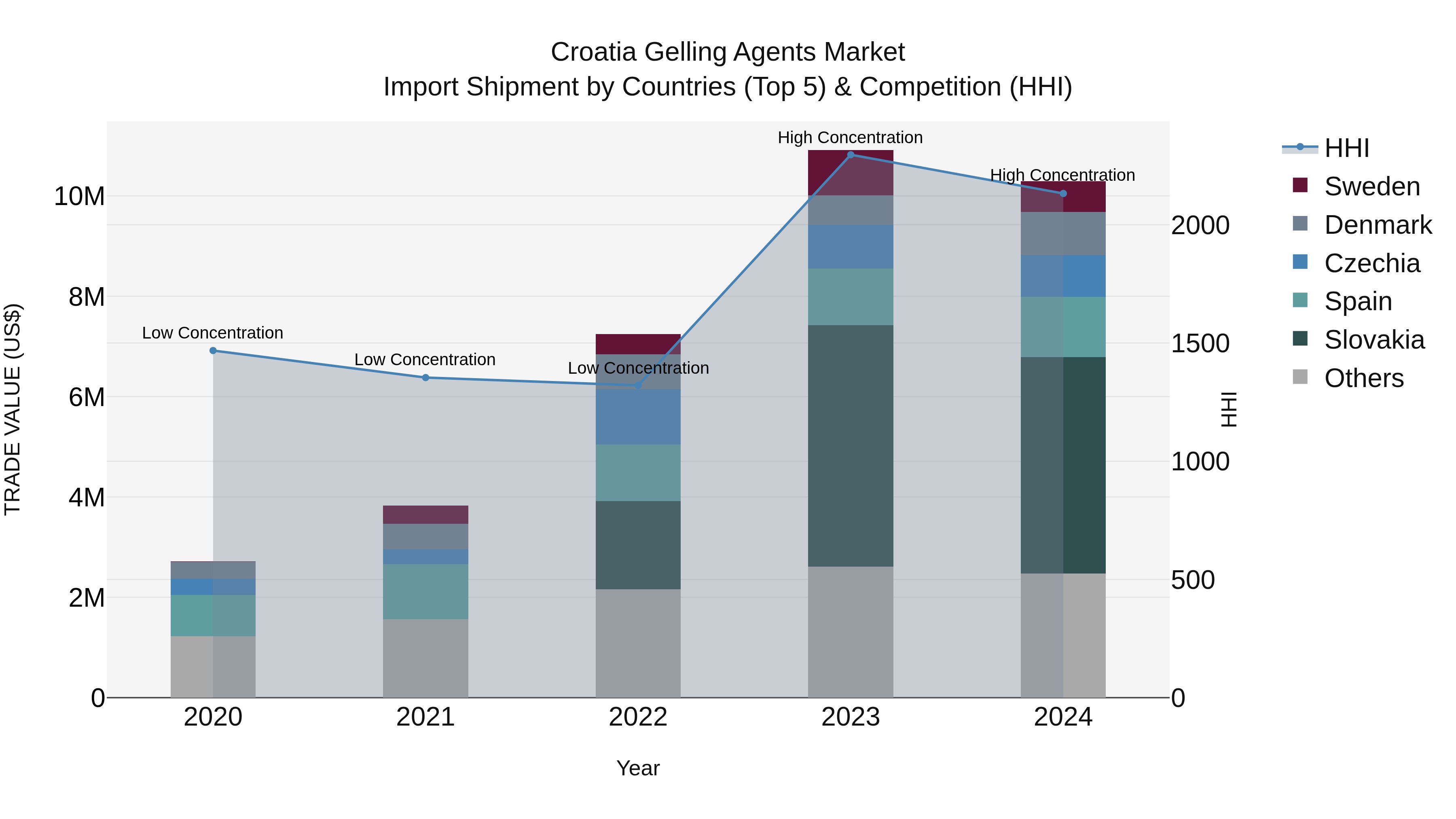 Croatia Gelling Agents Market Top 5 Importing Countries and Market Competition (HHI) Analysis