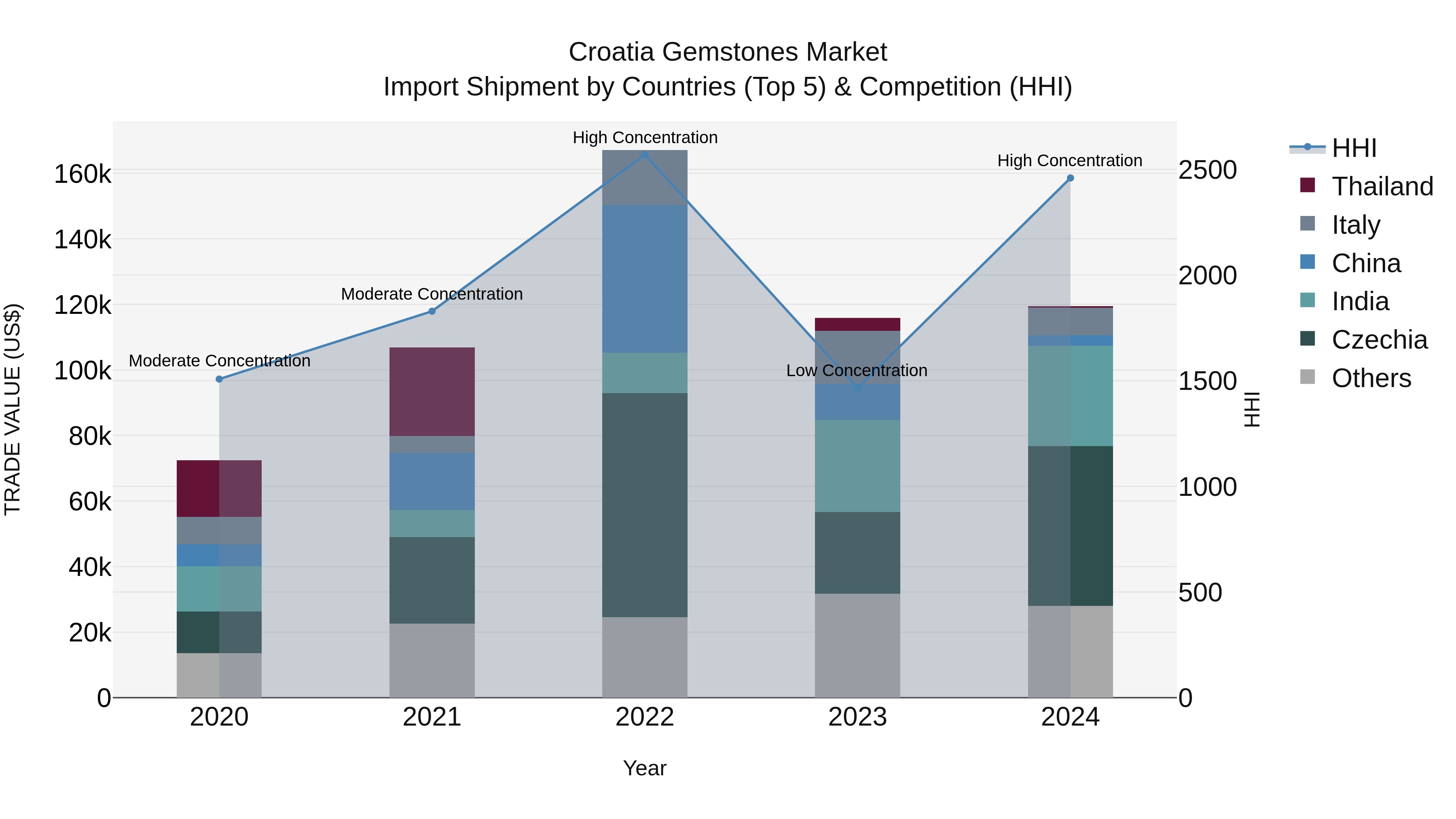 Croatia Gemstones Market Top 5 Importing Countries and Market Competition (HHI) Analysis