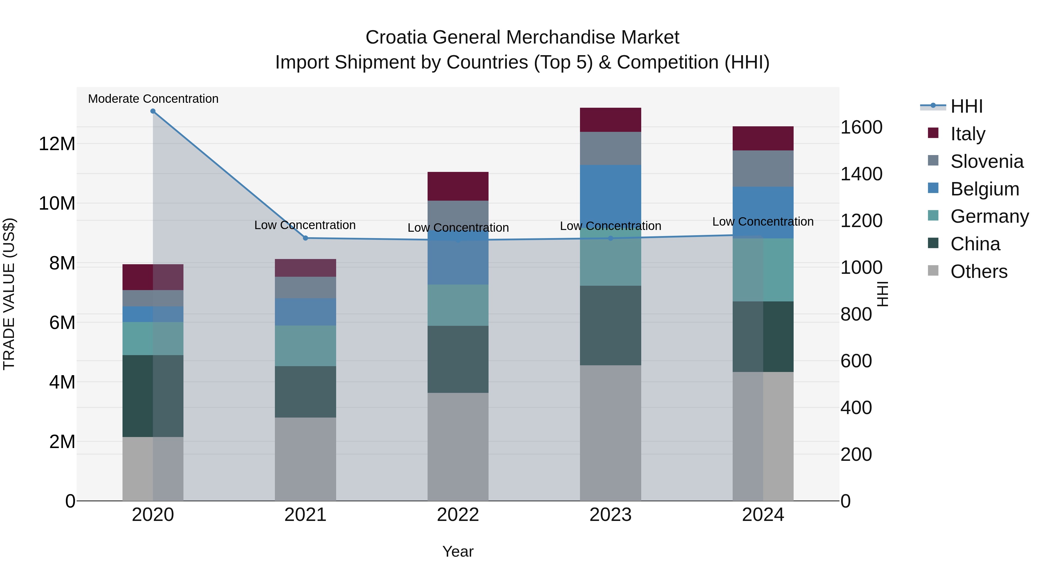 Croatia General Merchandise Market Top 5 Importing Countries and Market Competition (HHI) Analysis