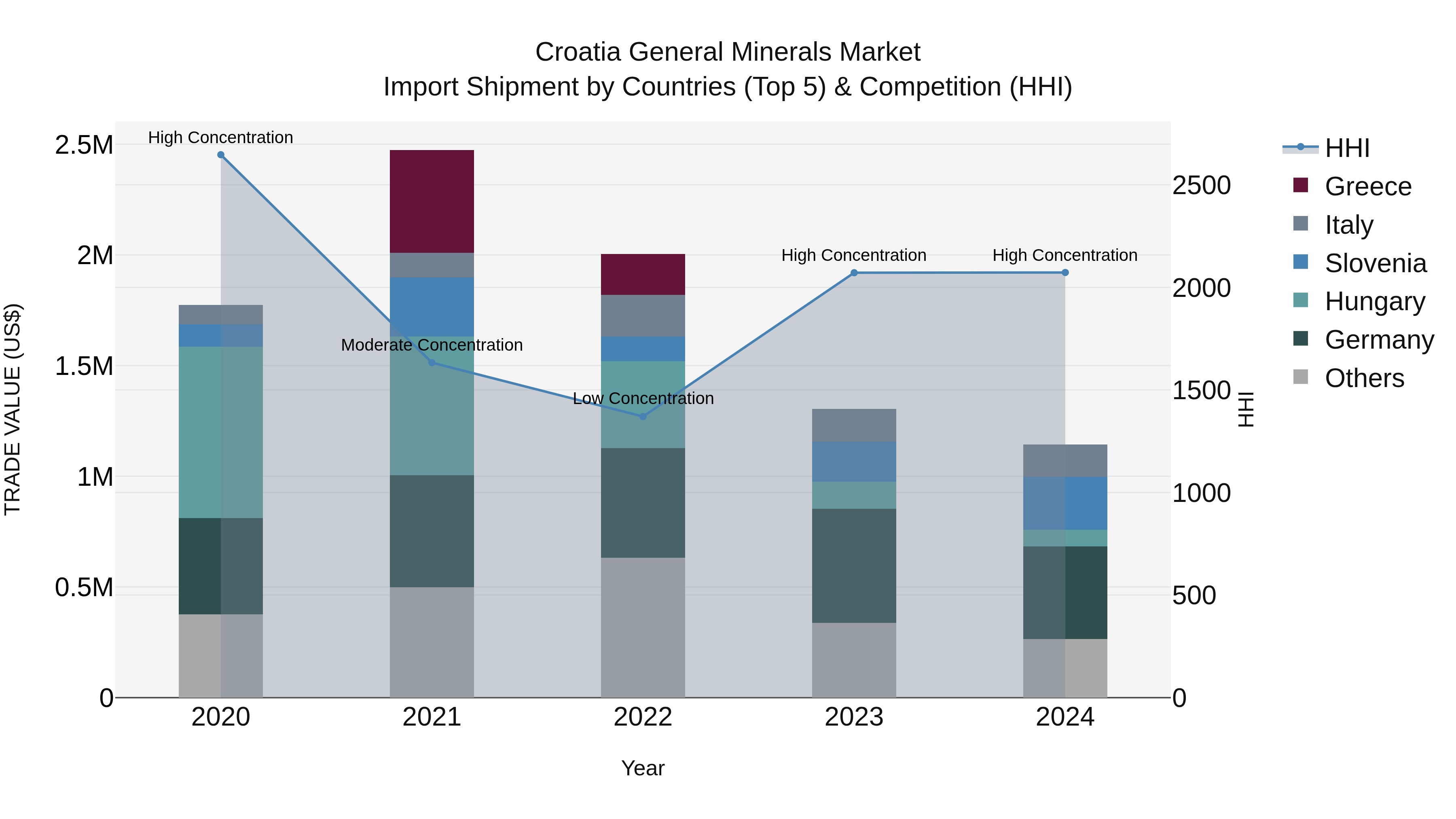 Croatia General Minerals Market Top 5 Importing Countries and Market Competition (HHI) Analysis