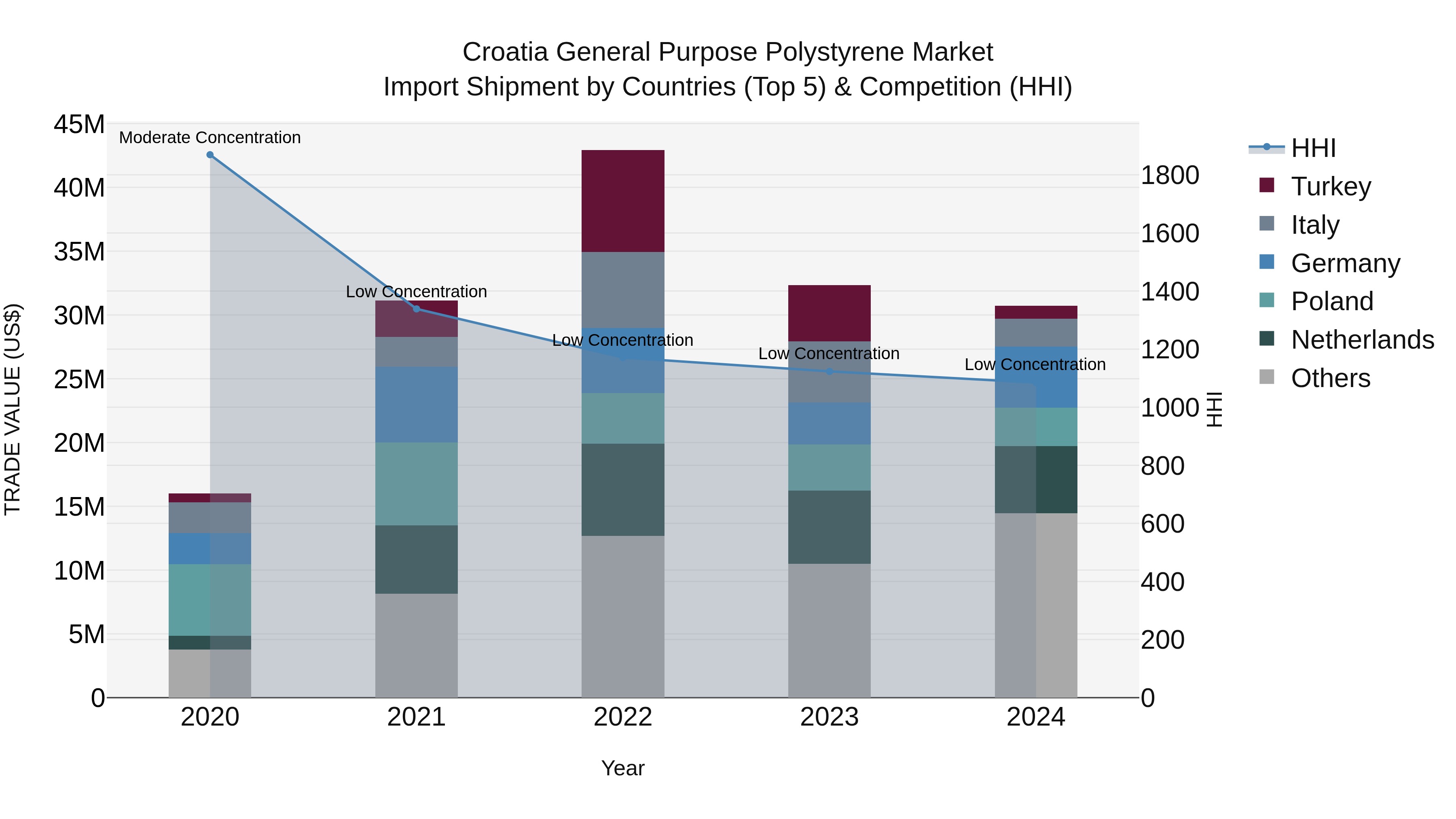 Croatia General Purpose Polystyrene Market Top 5 Importing Countries and Market Competition (HHI) Analysis
