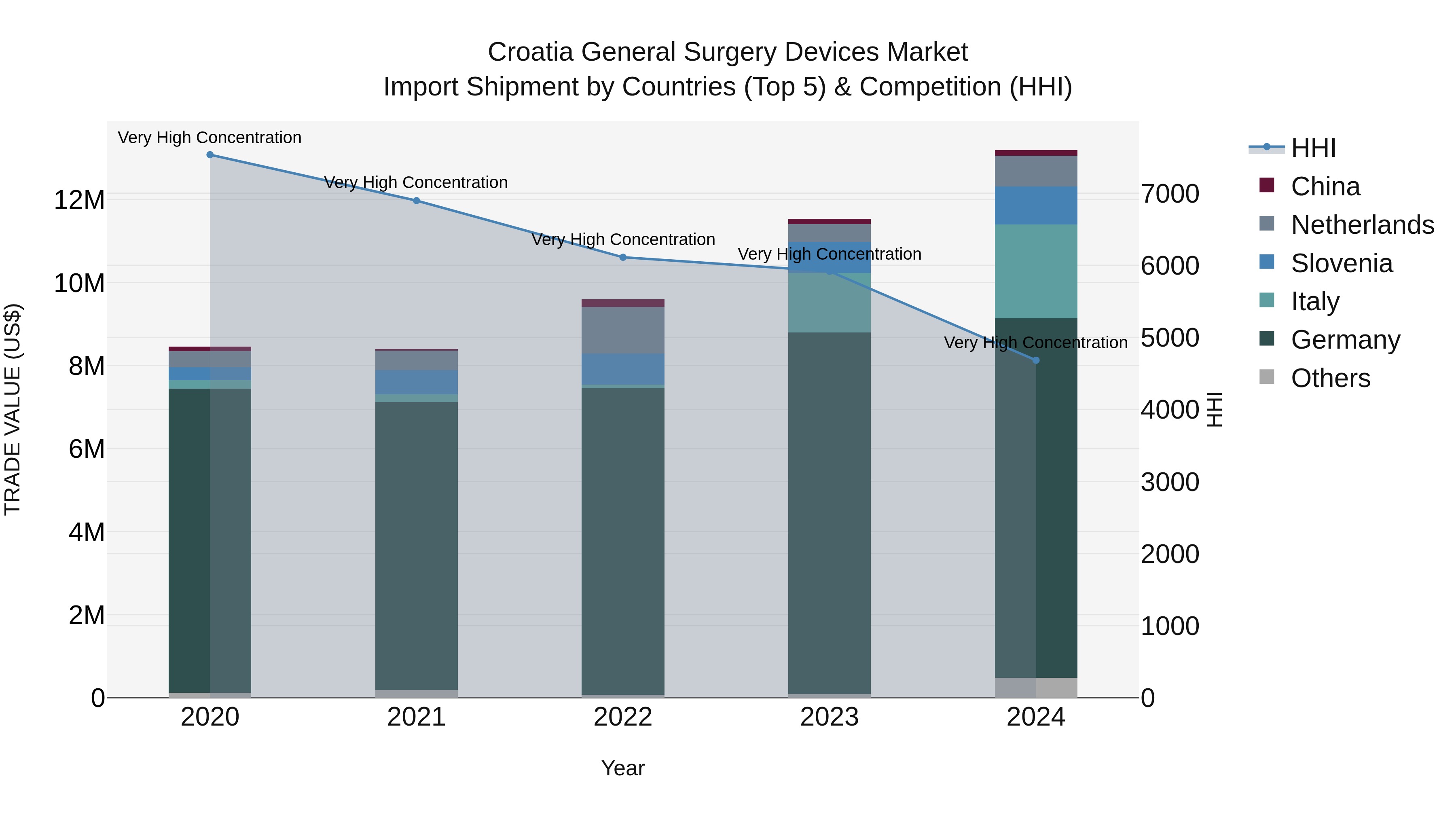 Croatia General Surgery Devices Market Top 5 Importing Countries and Market Competition (HHI) Analysis