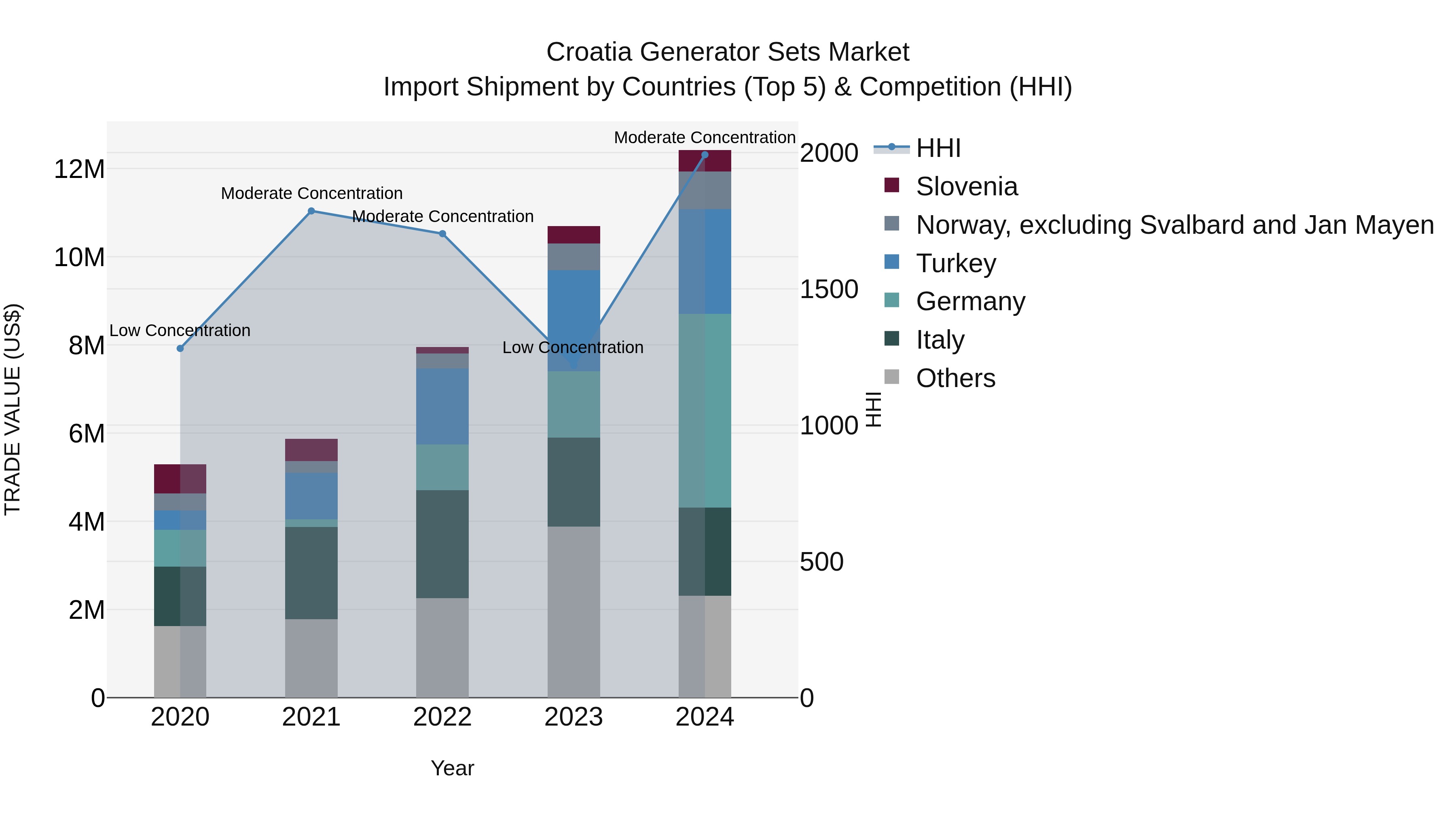 Croatia Generator Sets Market Top 5 Importing Countries and Market Competition (HHI) Analysis