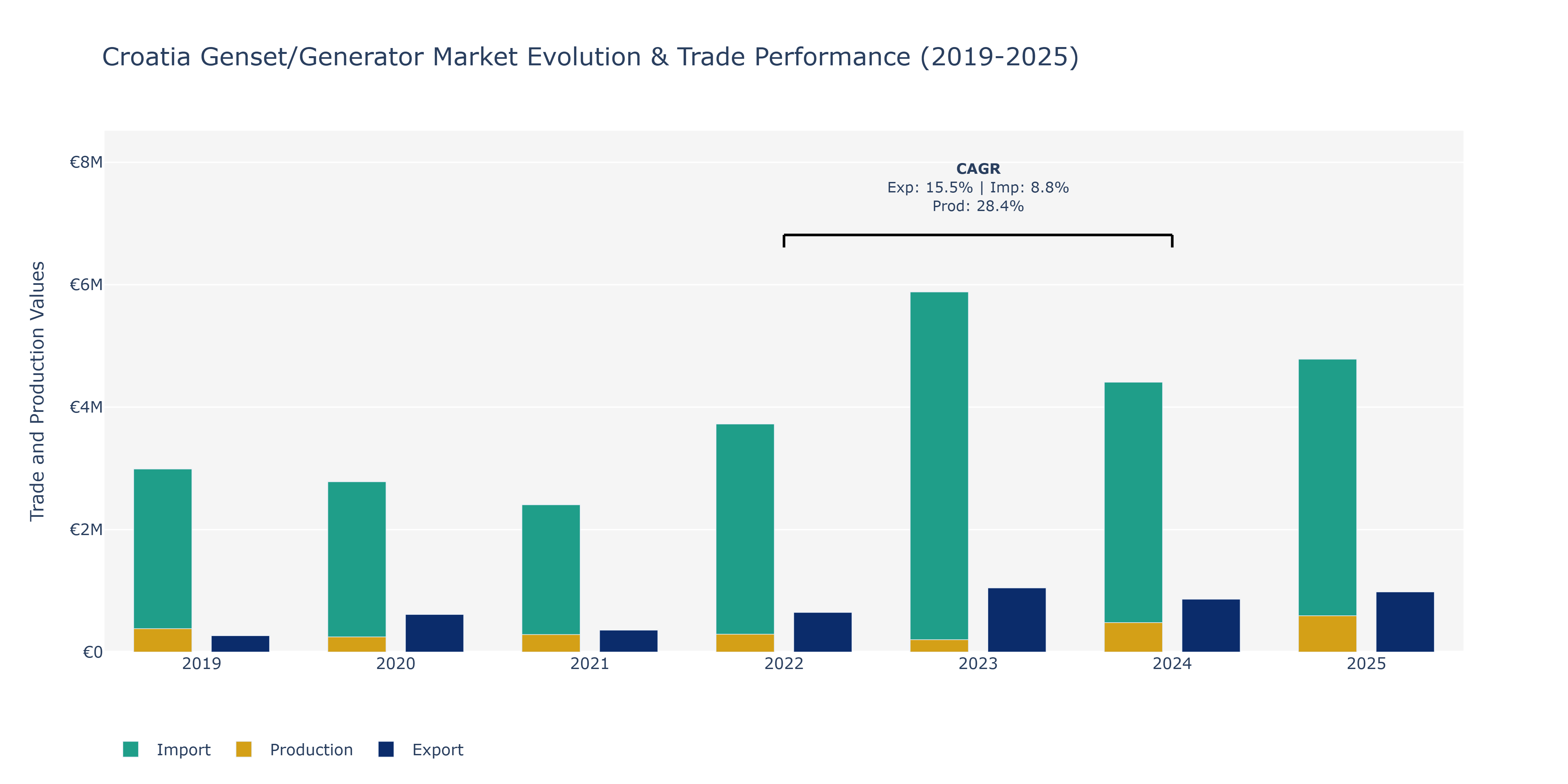 Croatia Genset/Generator Market: Production & Trade Performance (2019-2025)