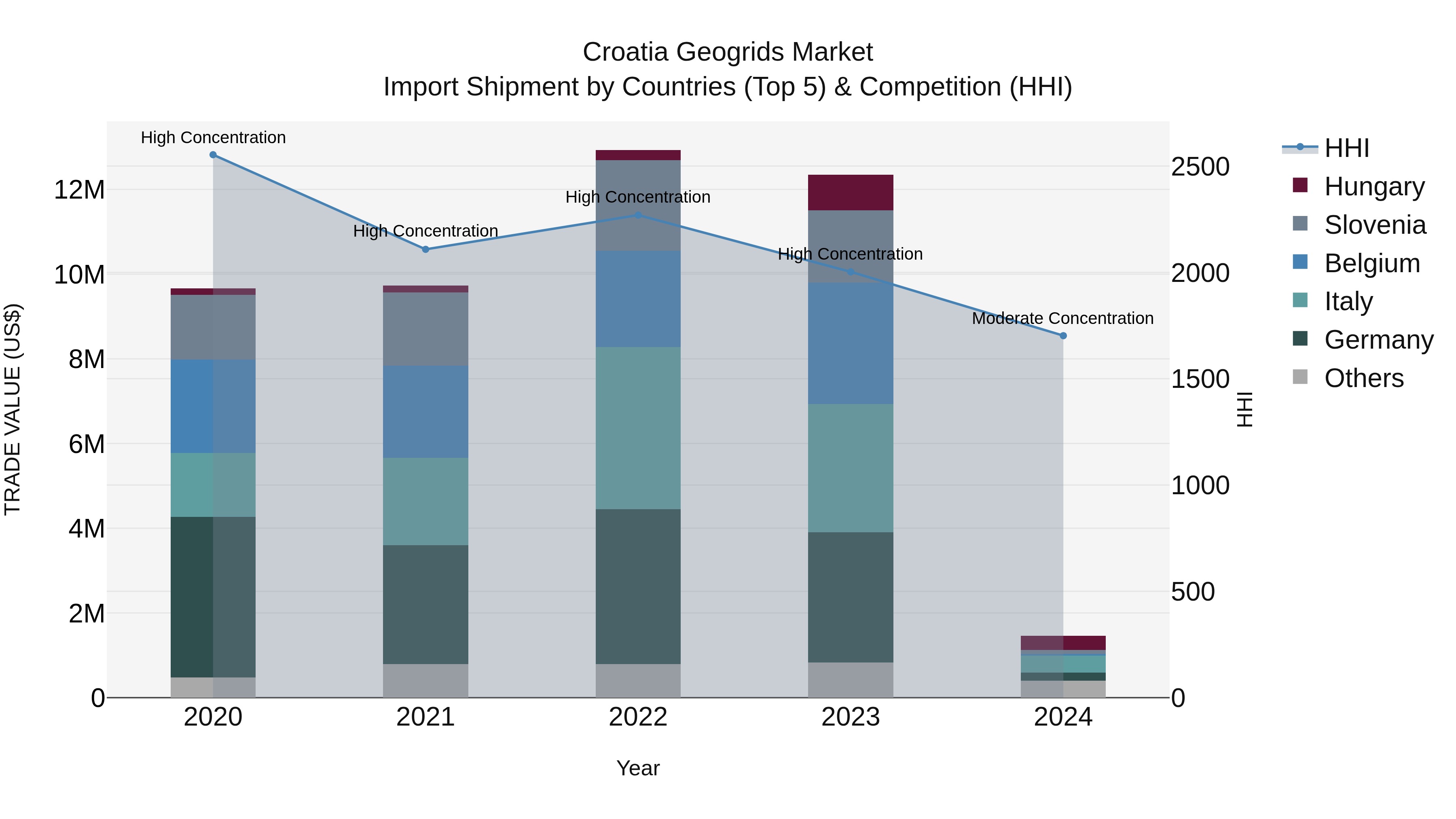 Croatia Geogrids Market Top 5 Importing Countries and Market Competition (HHI) Analysis