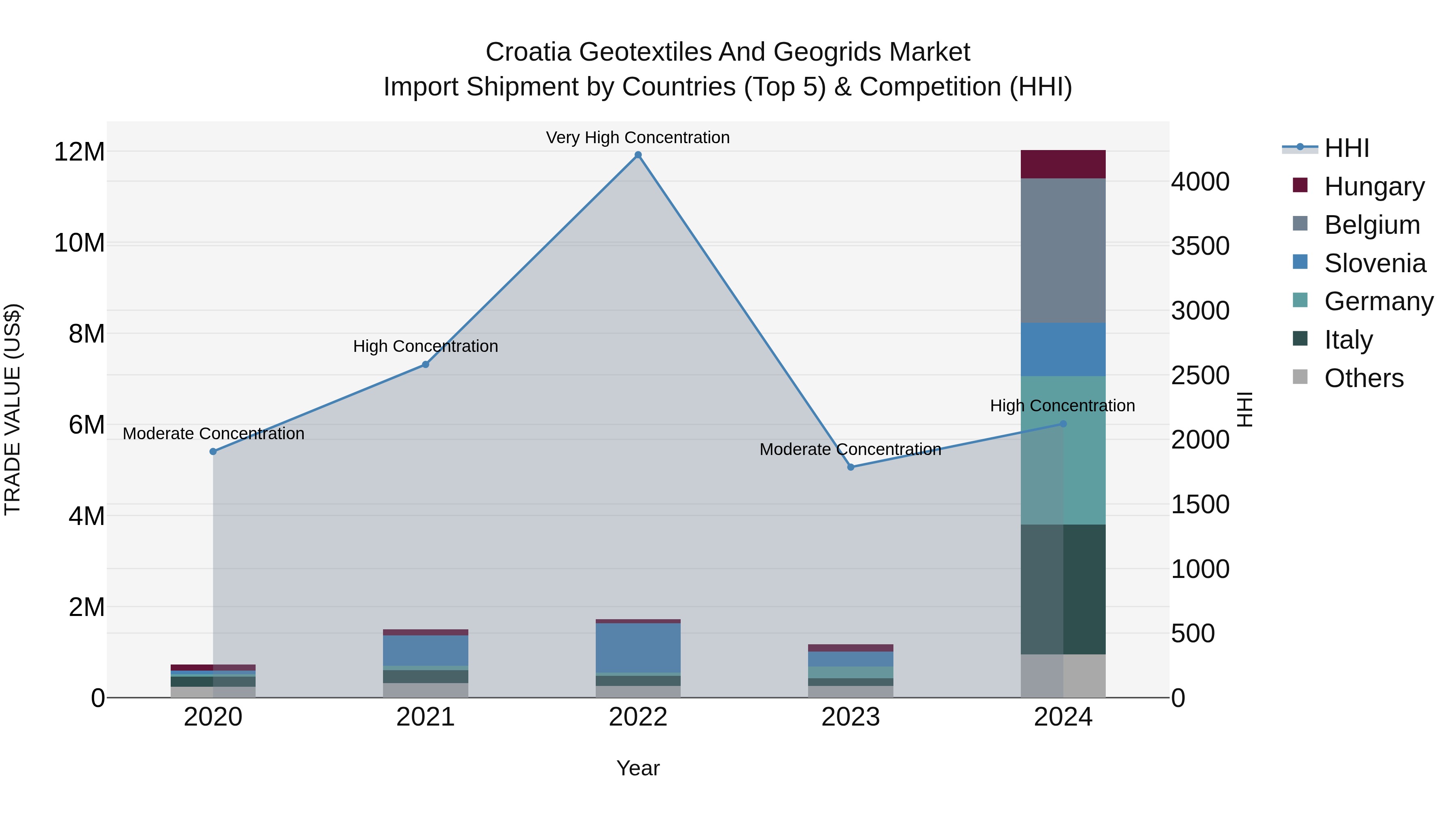 Croatia Geotextiles and Geogrids Market Top 5 Importing Countries and Market Competition (HHI) Analysis