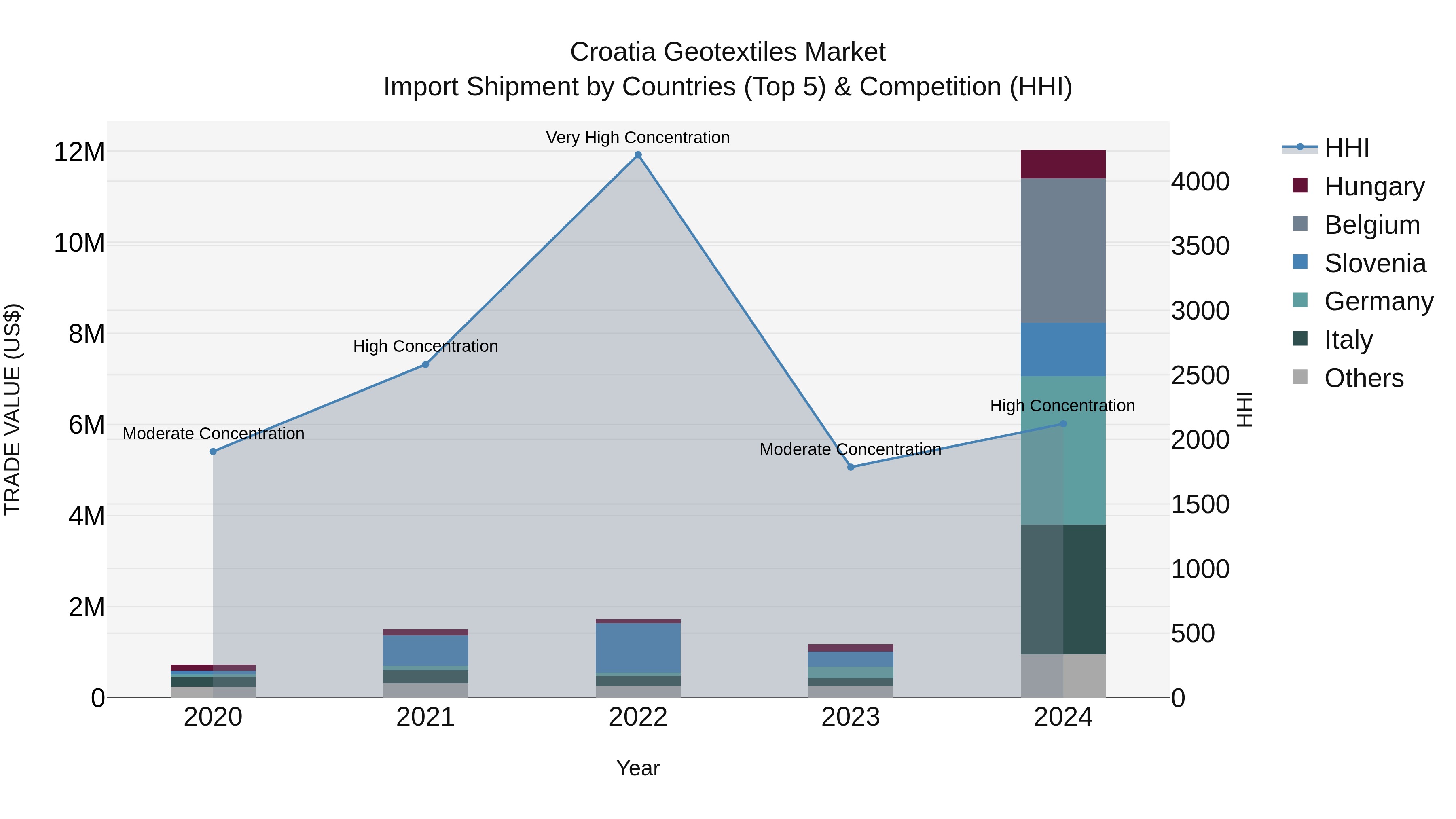 Croatia Geotextiles Market Top 5 Importing Countries and Market Competition (HHI) Analysis