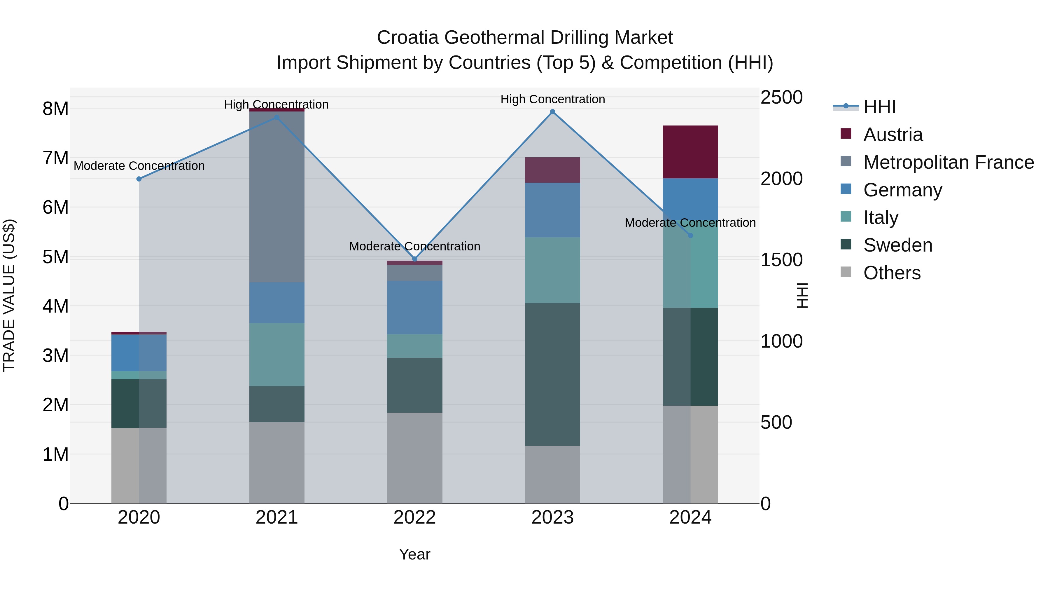 Croatia Geothermal Drilling Market Top 5 Importing Countries and Market Competition (HHI) Analysis
