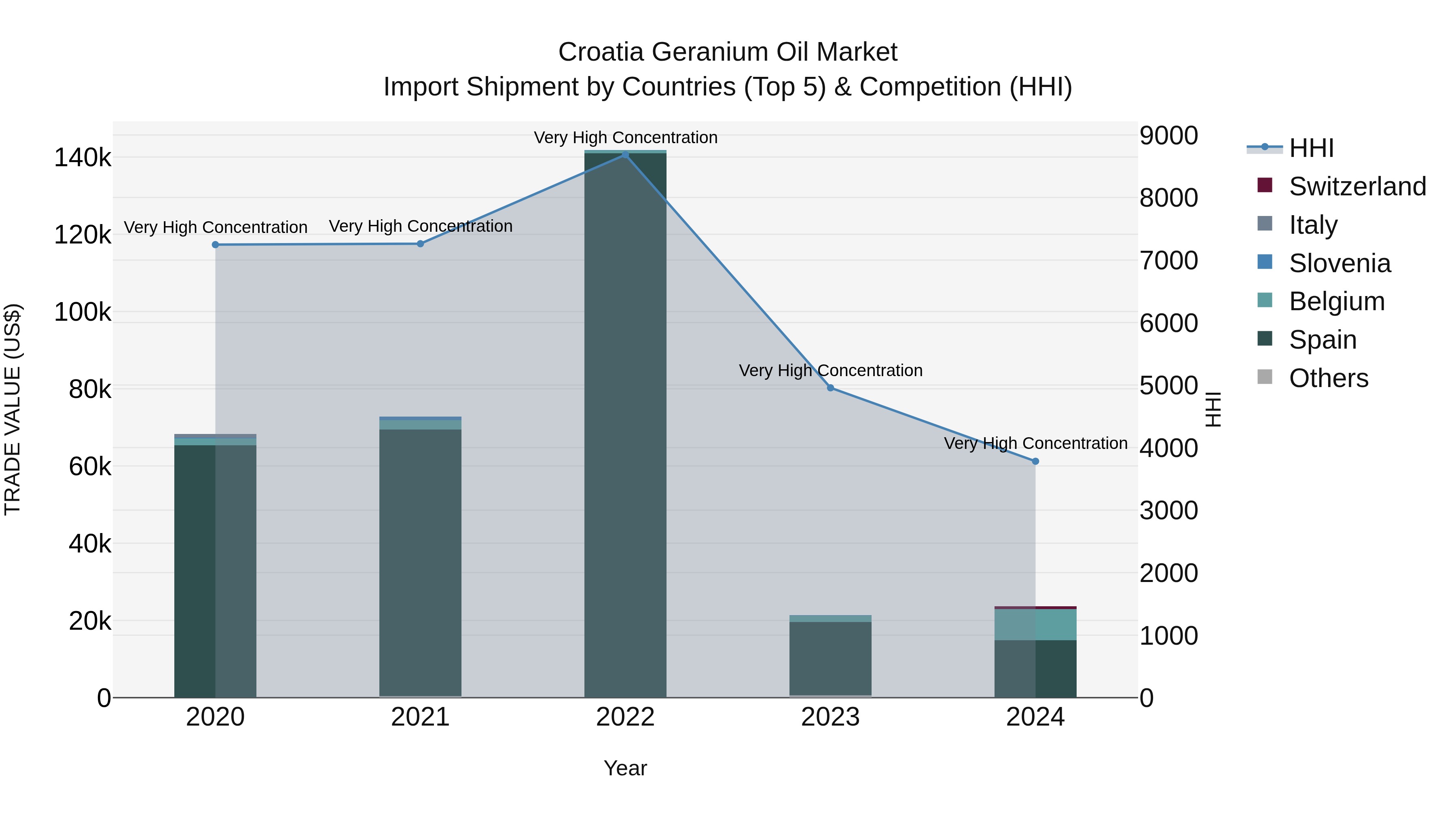 Croatia Geranium Oil Market Top 5 Importing Countries and Market Competition (HHI) Analysis
