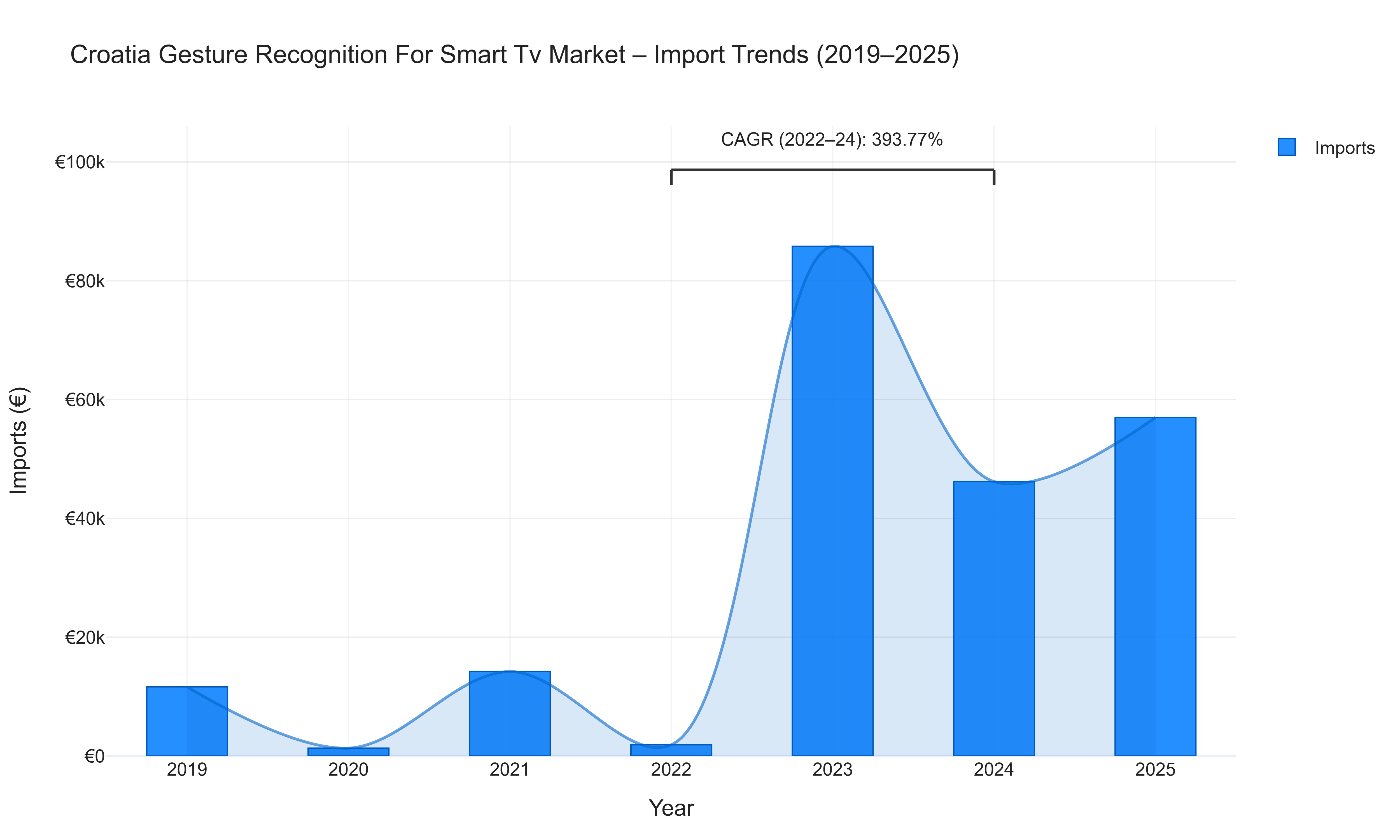 Croatia Gesture Recognition For Smart Tv Market - Import Trends (2019-2025)