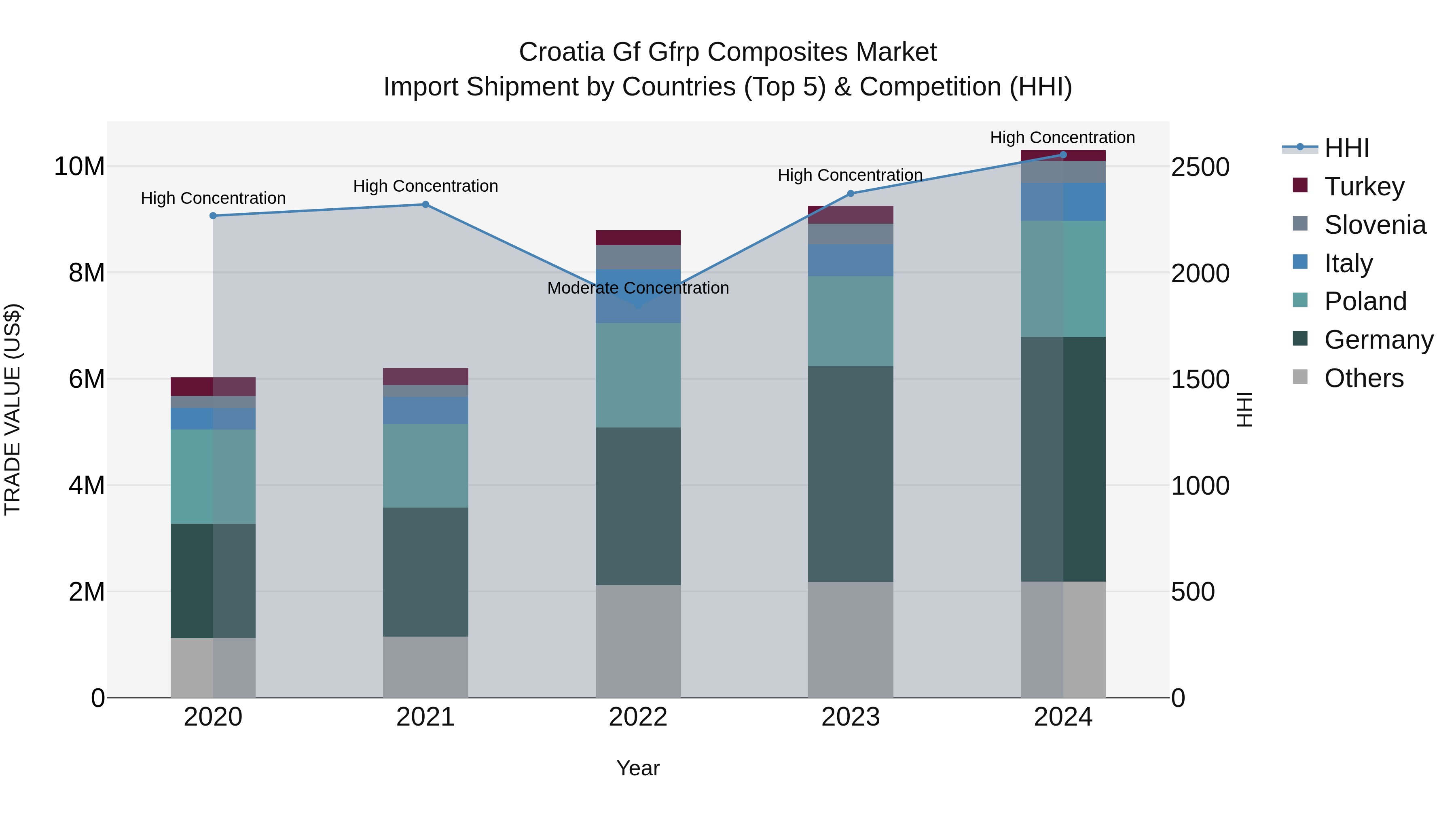 Croatia Gf Gfrp Composites Market Top 5 Importing Countries and Market Competition (HHI) Analysis
