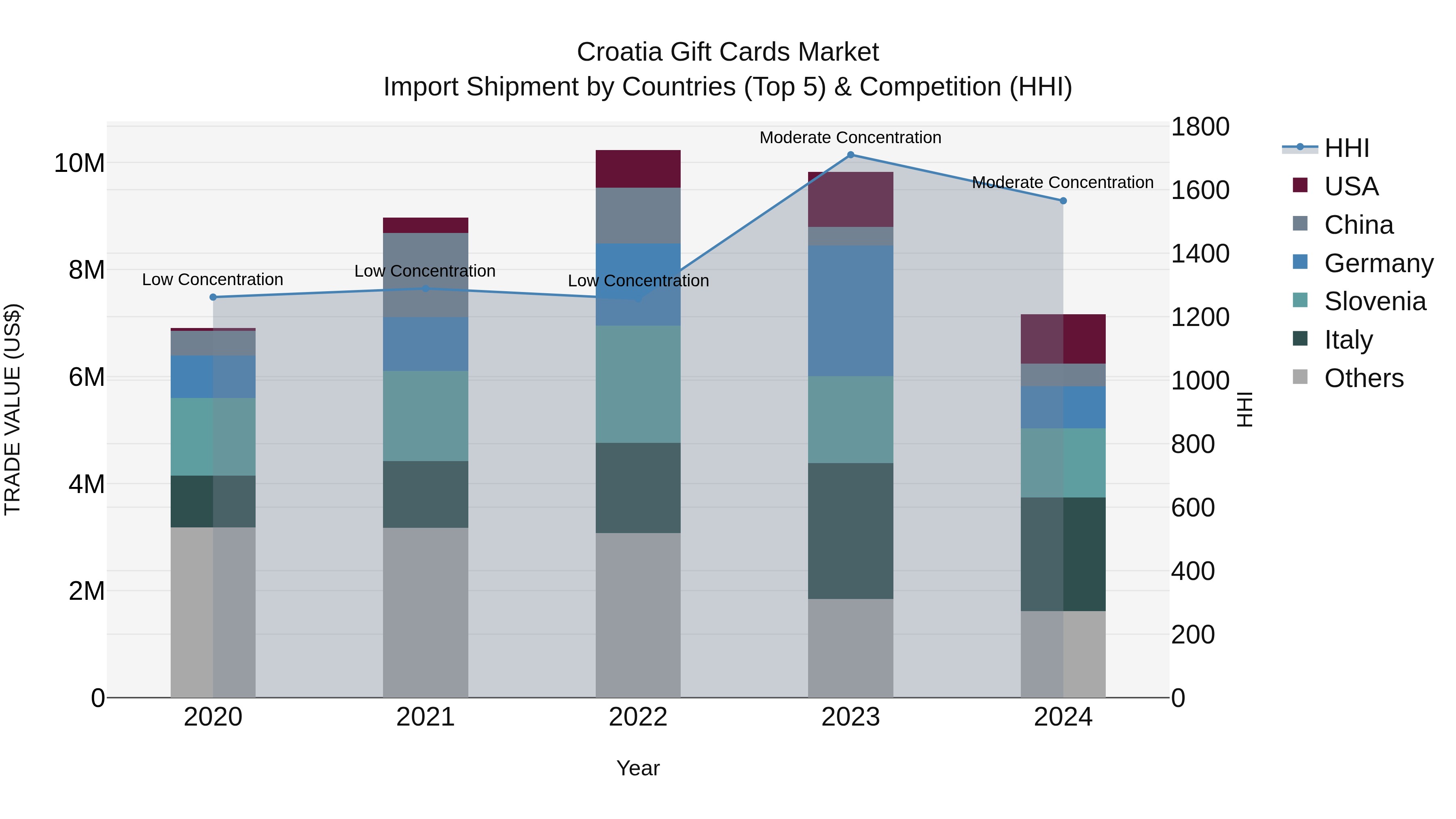 Croatia Gift Cards Market Top 5 Importing Countries and Market Competition (HHI) Analysis