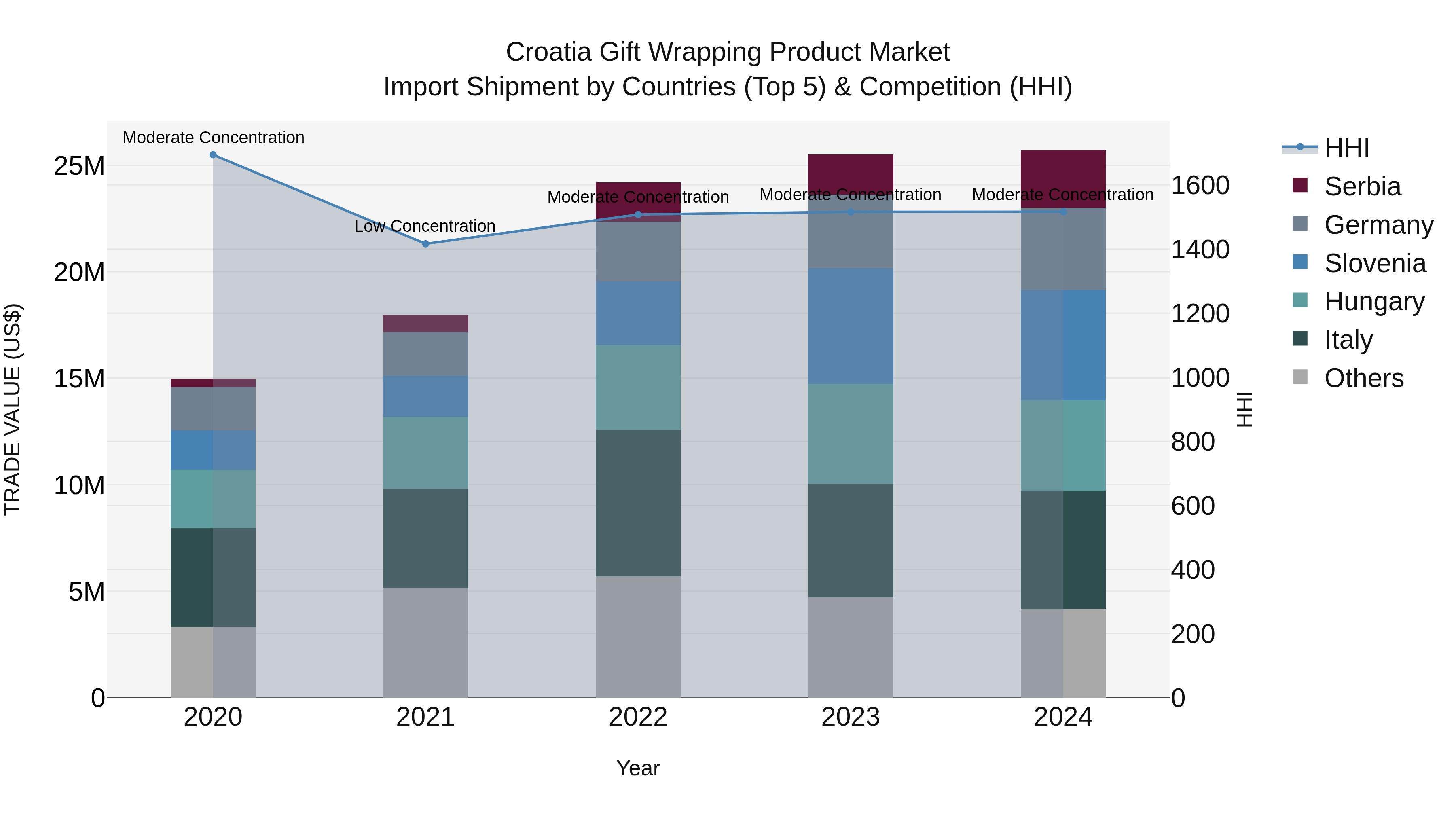 Croatia Gift Wrapping Product Market Top 5 Importing Countries and Market Competition (HHI) Analysis