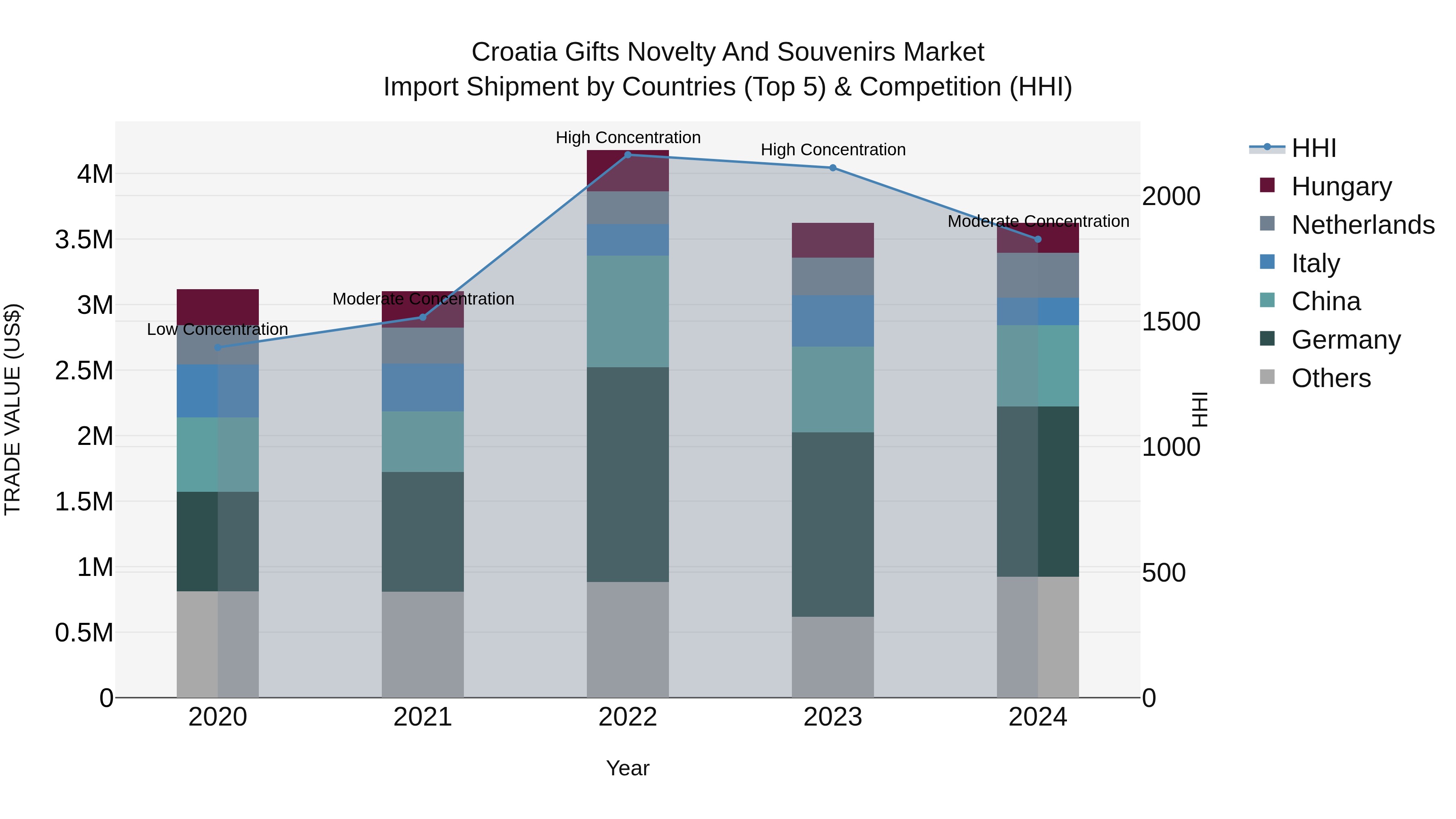Croatia Gifts Novelty and Souvenirs Market Top 5 Importing Countries and Market Competition (HHI) Analysis