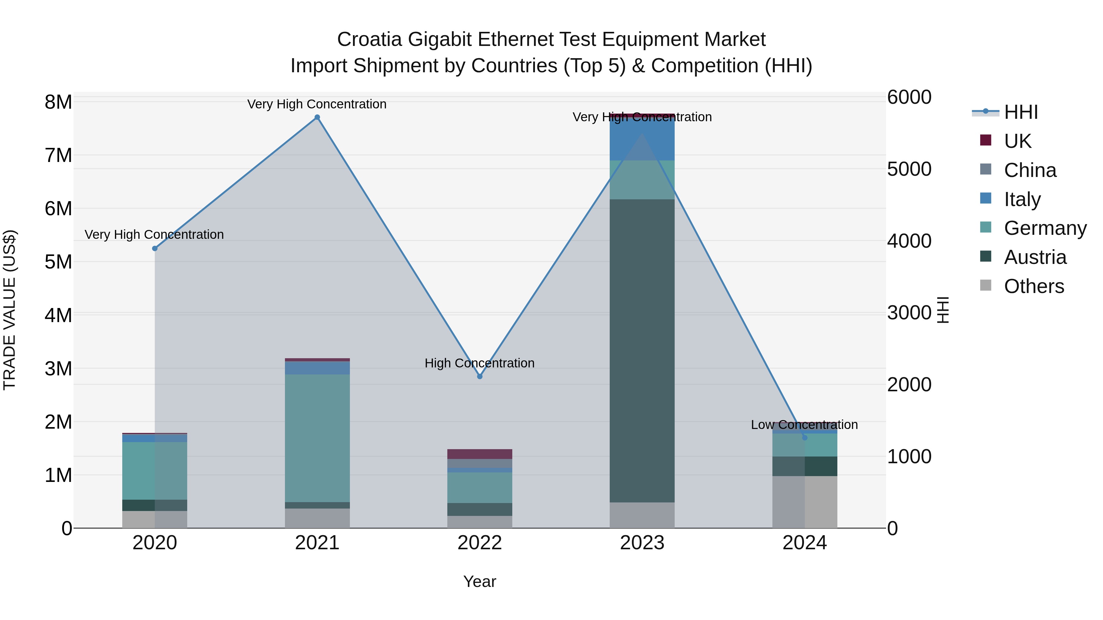 Croatia Gigabit Ethernet Test Equipment Market Top 5 Importing Countries and Market Competition (HHI) Analysis