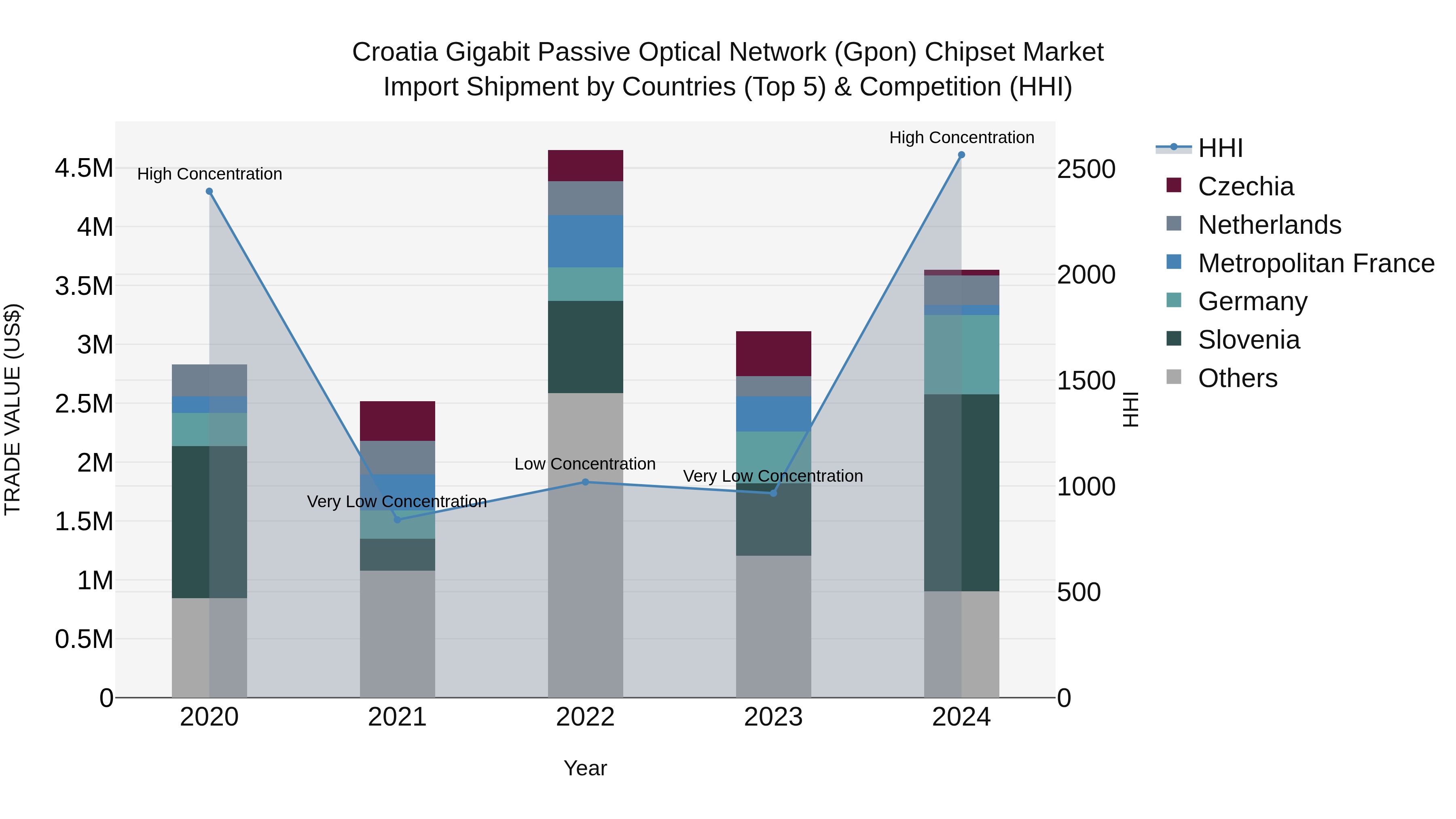 Croatia Gigabit Passive Optical Network (Gpon) Chipset Market Top 5 Importing Countries and Market Competition (HHI) Analysis