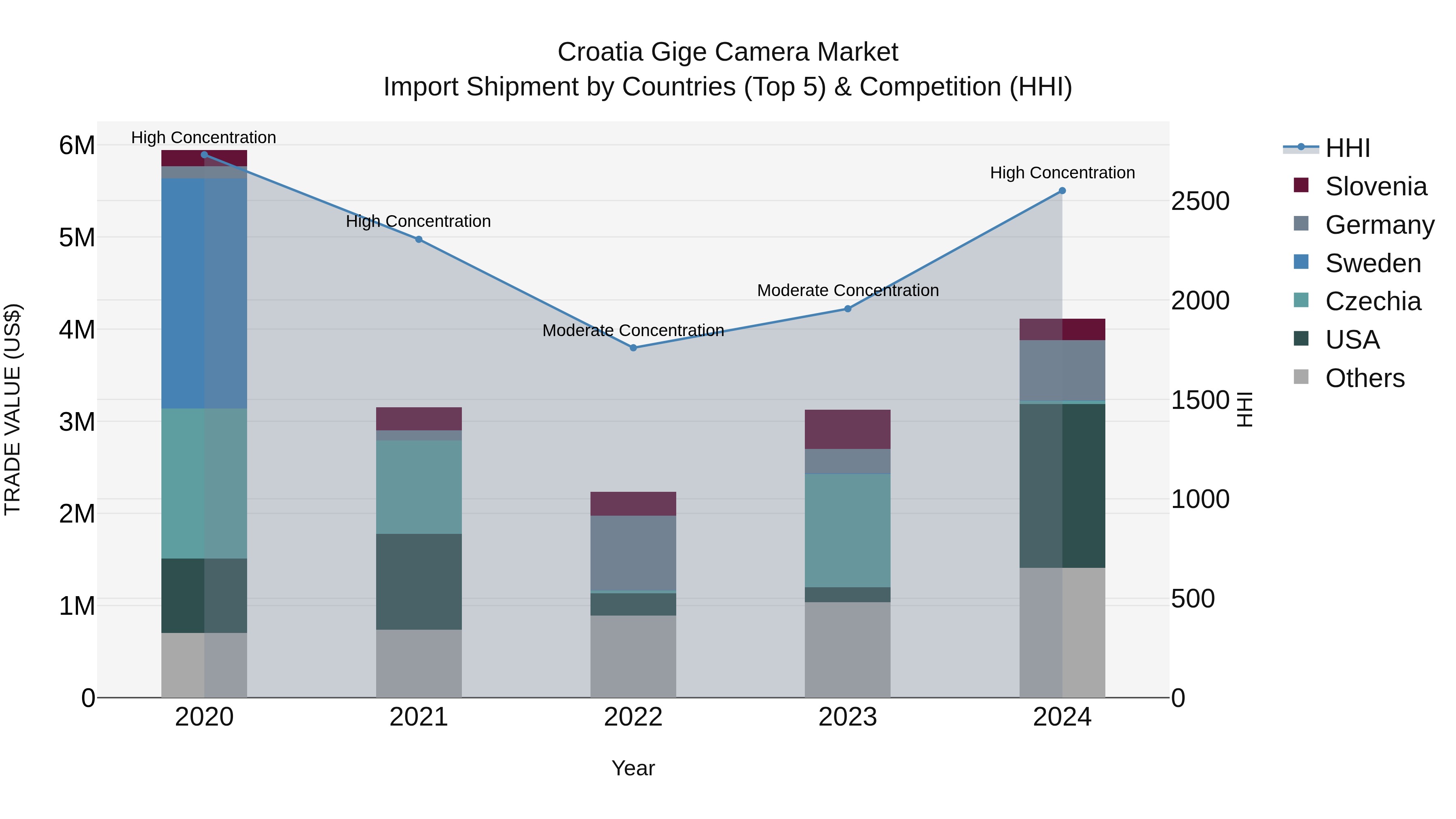 Croatia Gige Camera Market Top 5 Importing Countries and Market Competition (HHI) Analysis