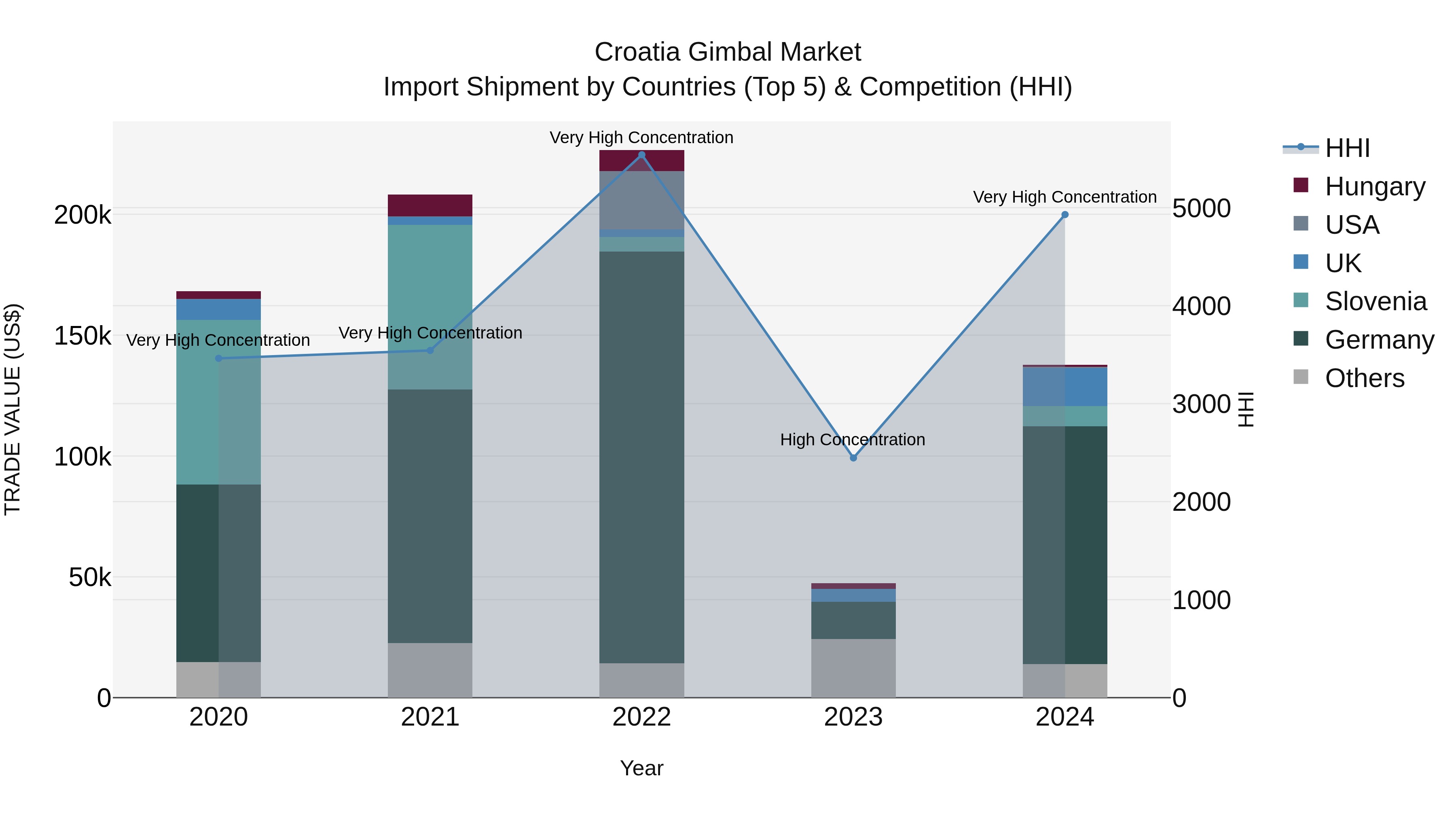 Croatia Gimbal Market Top 5 Importing Countries and Market Competition (HHI) Analysis