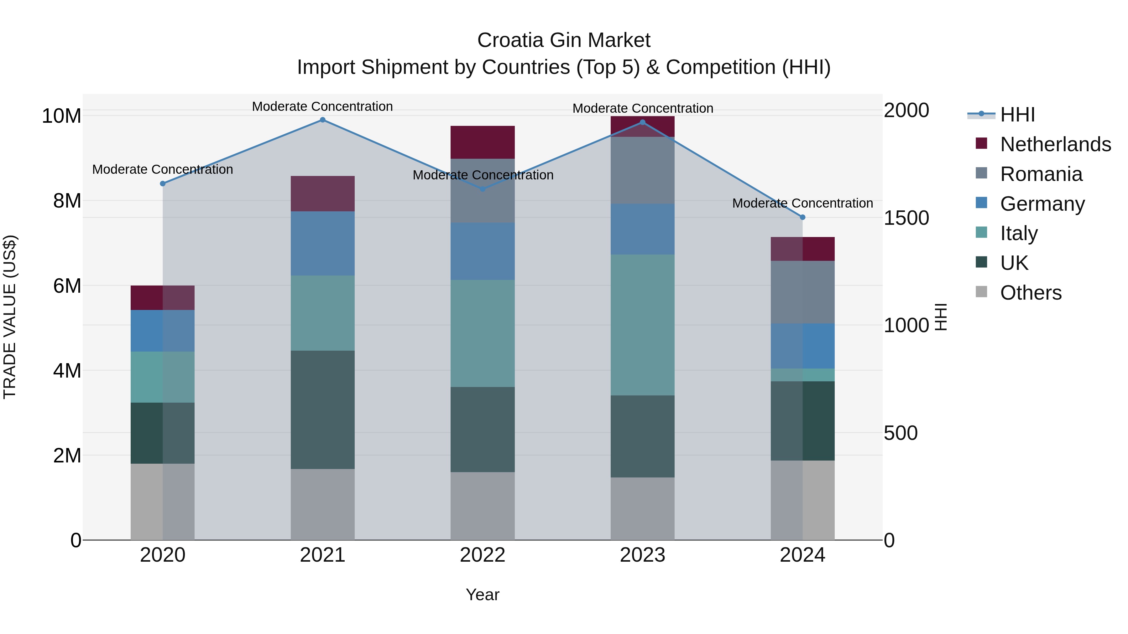 Croatia Gin Market Top 5 Importing Countries and Market Competition (HHI) Analysis