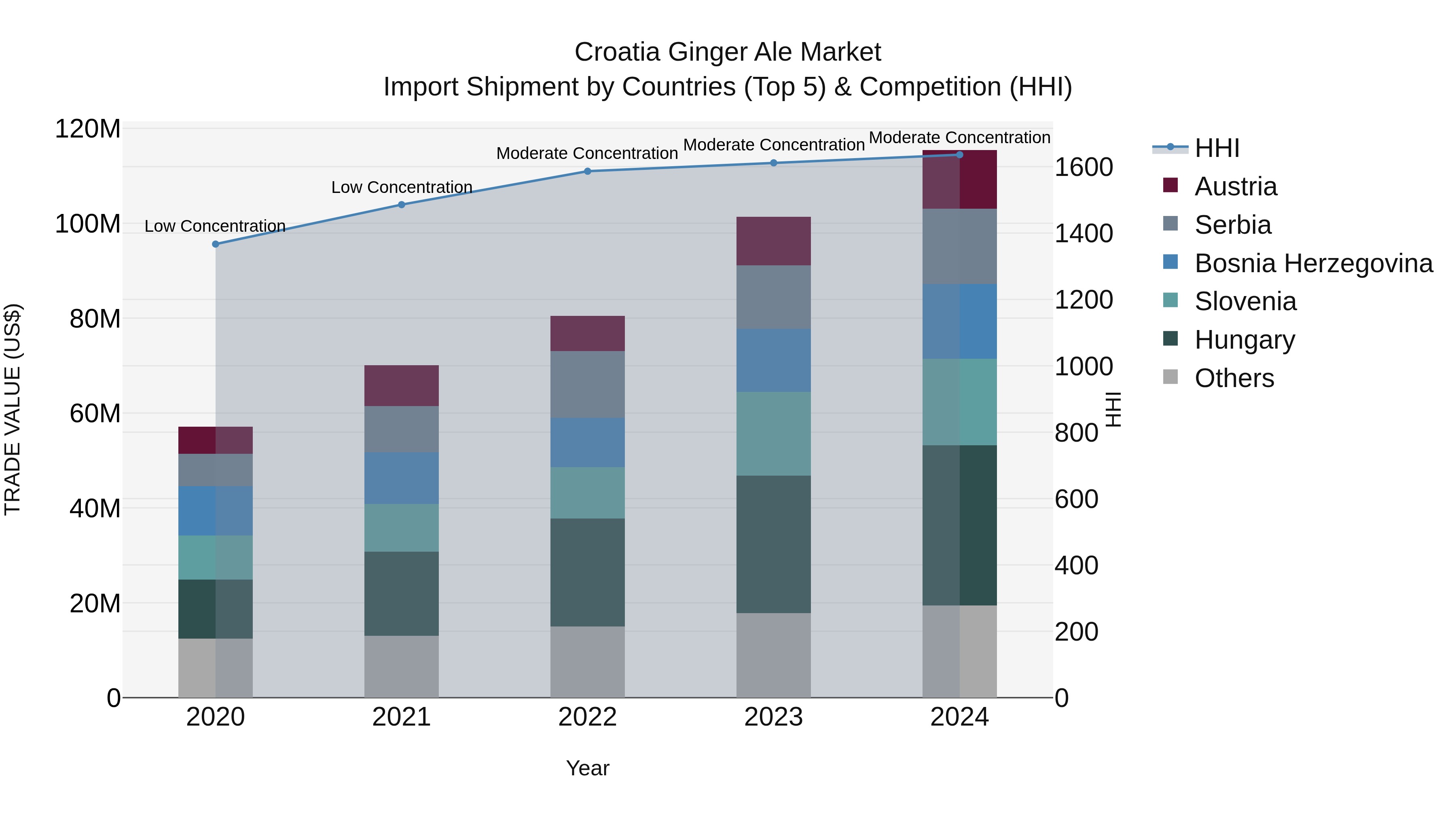 Croatia Ginger Ale Market Top 5 Importing Countries and Market Competition (HHI) Analysis