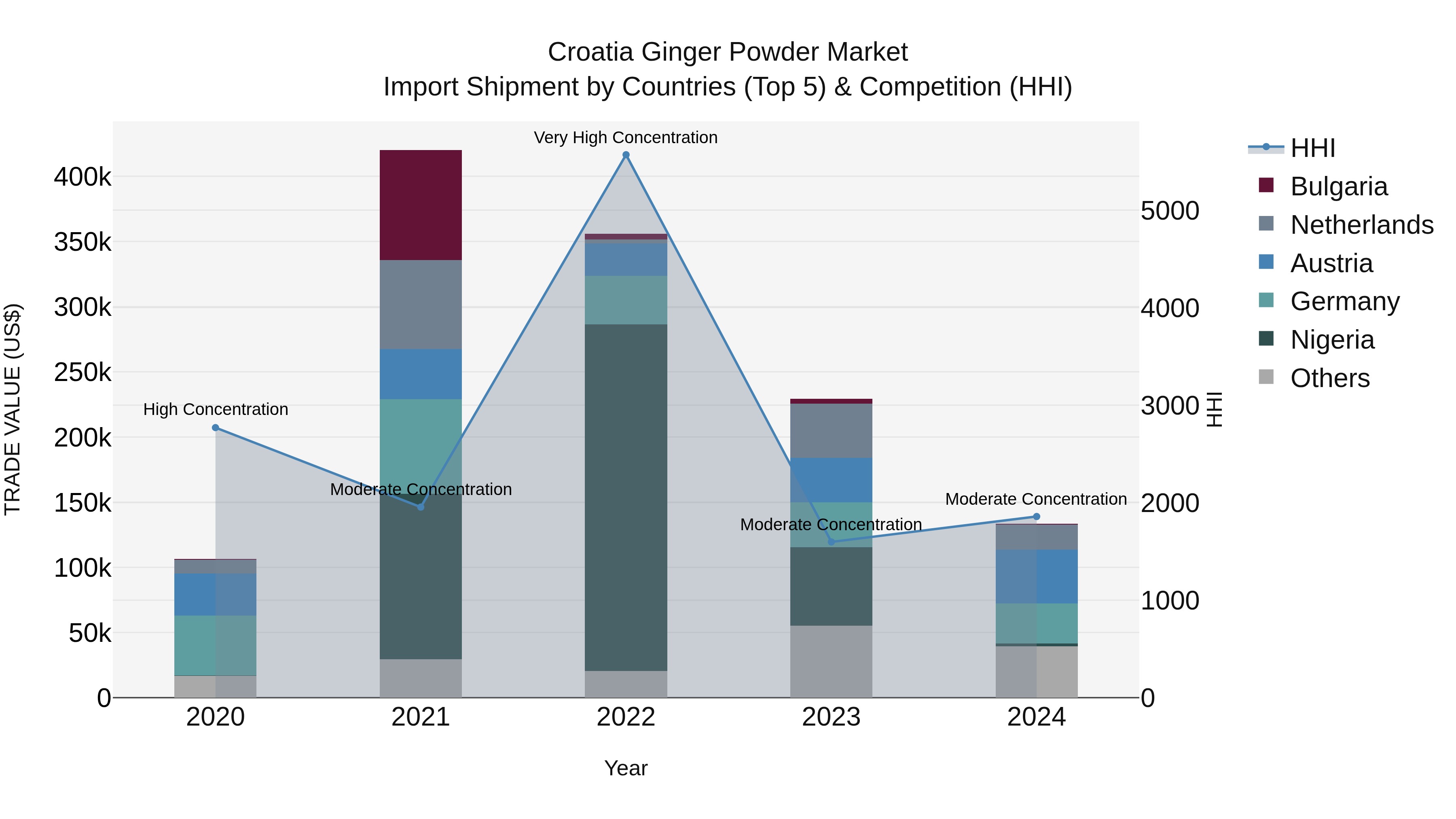 Croatia Ginger Powder Market Top 5 Importing Countries and Market Competition (HHI) Analysis