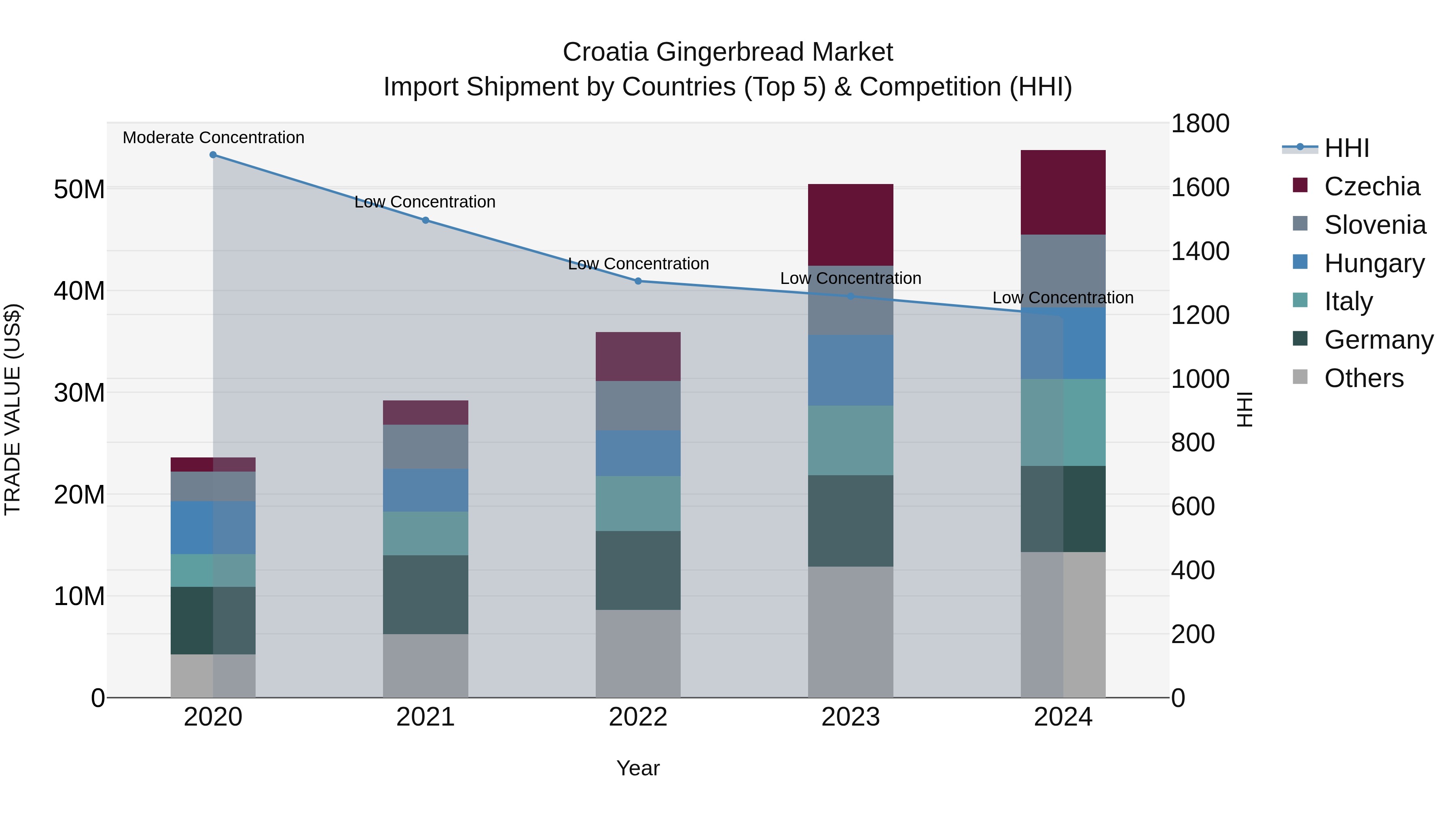 Croatia Gingerbread Market Top 5 Importing Countries and Market Competition (HHI) Analysis