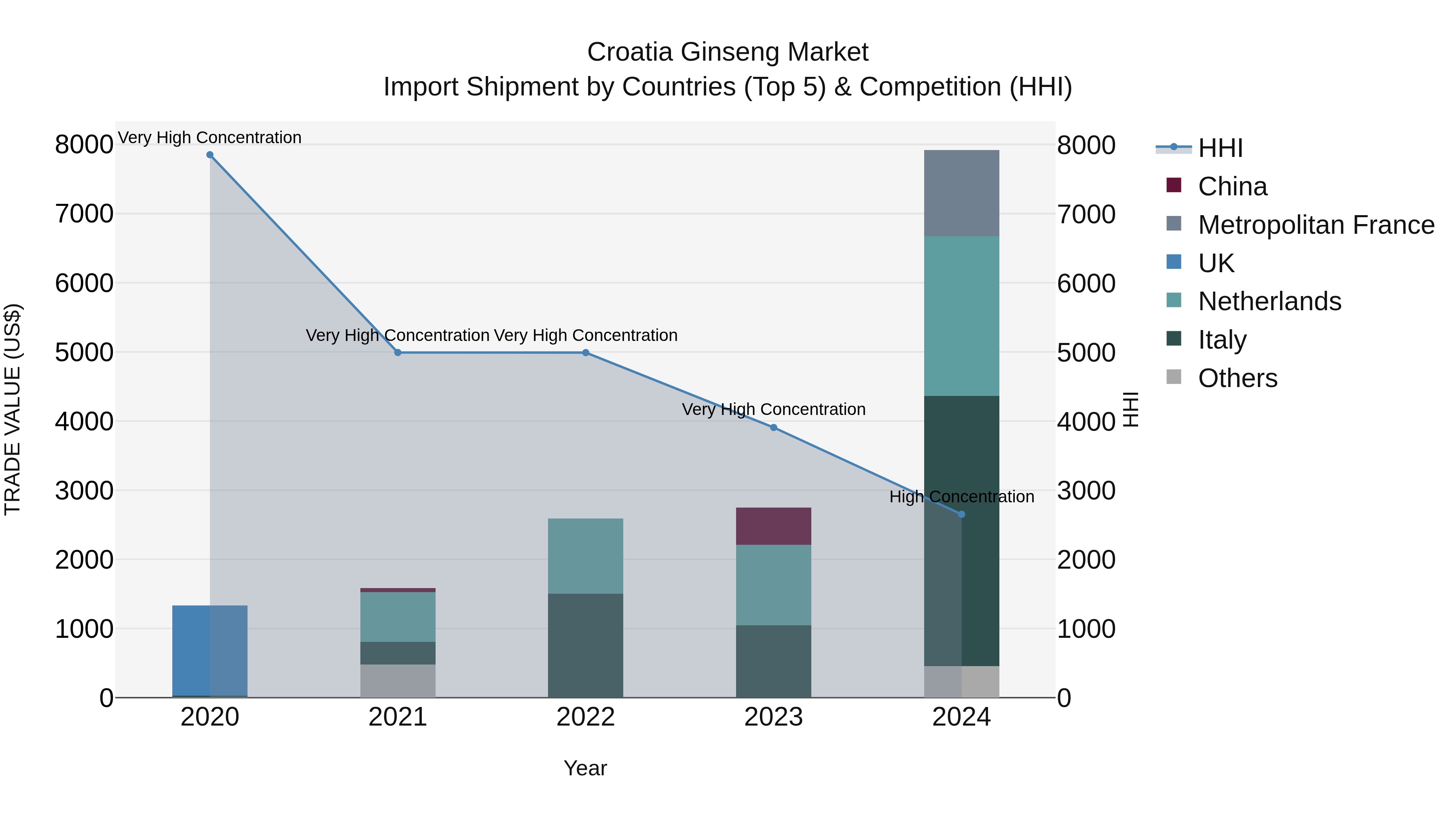 Croatia Ginseng Market Top 5 Importing Countries and Market Competition (HHI) Analysis