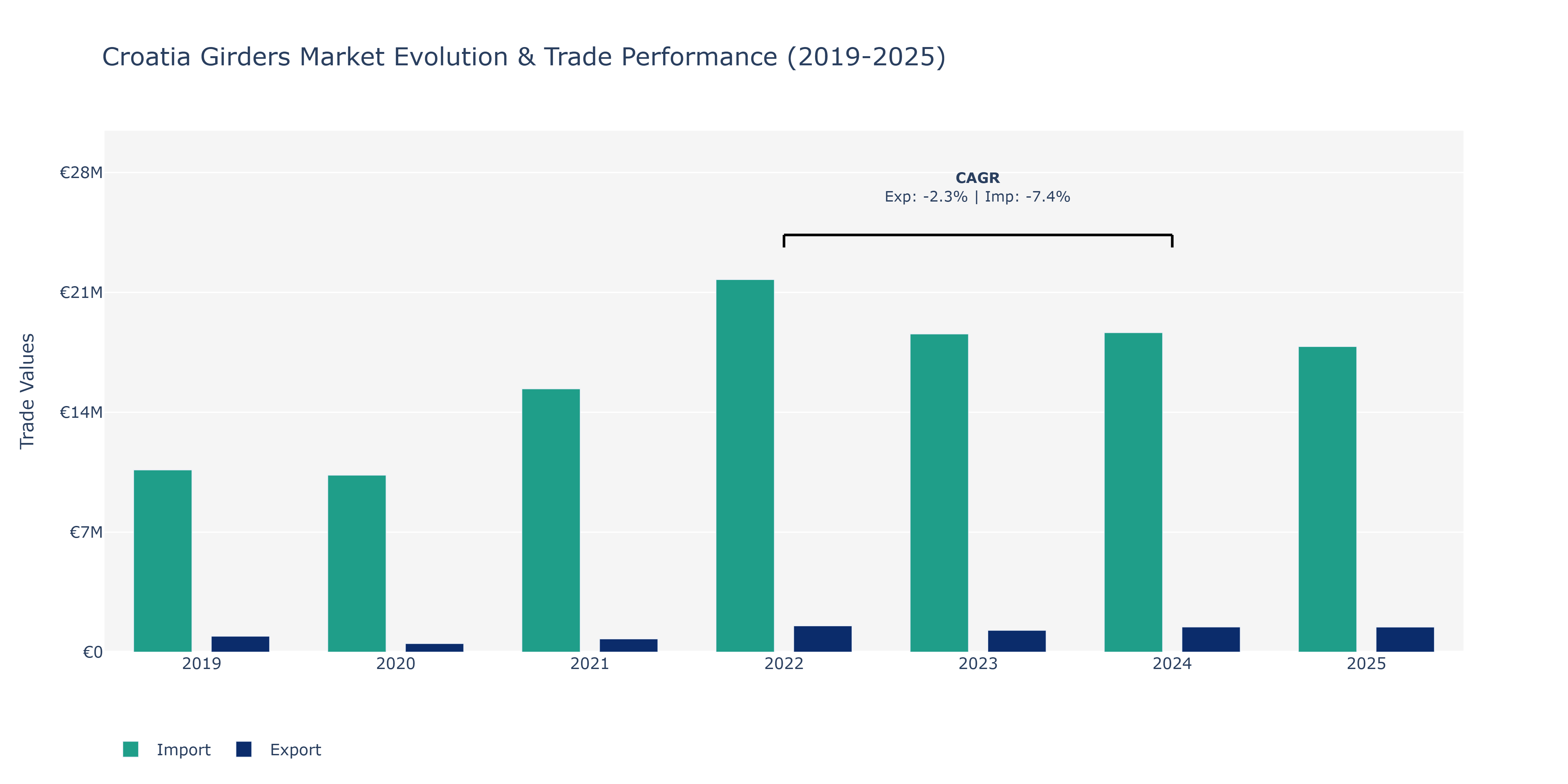 Croatia Girders Market: Production & Trade Performance (2019-2025)