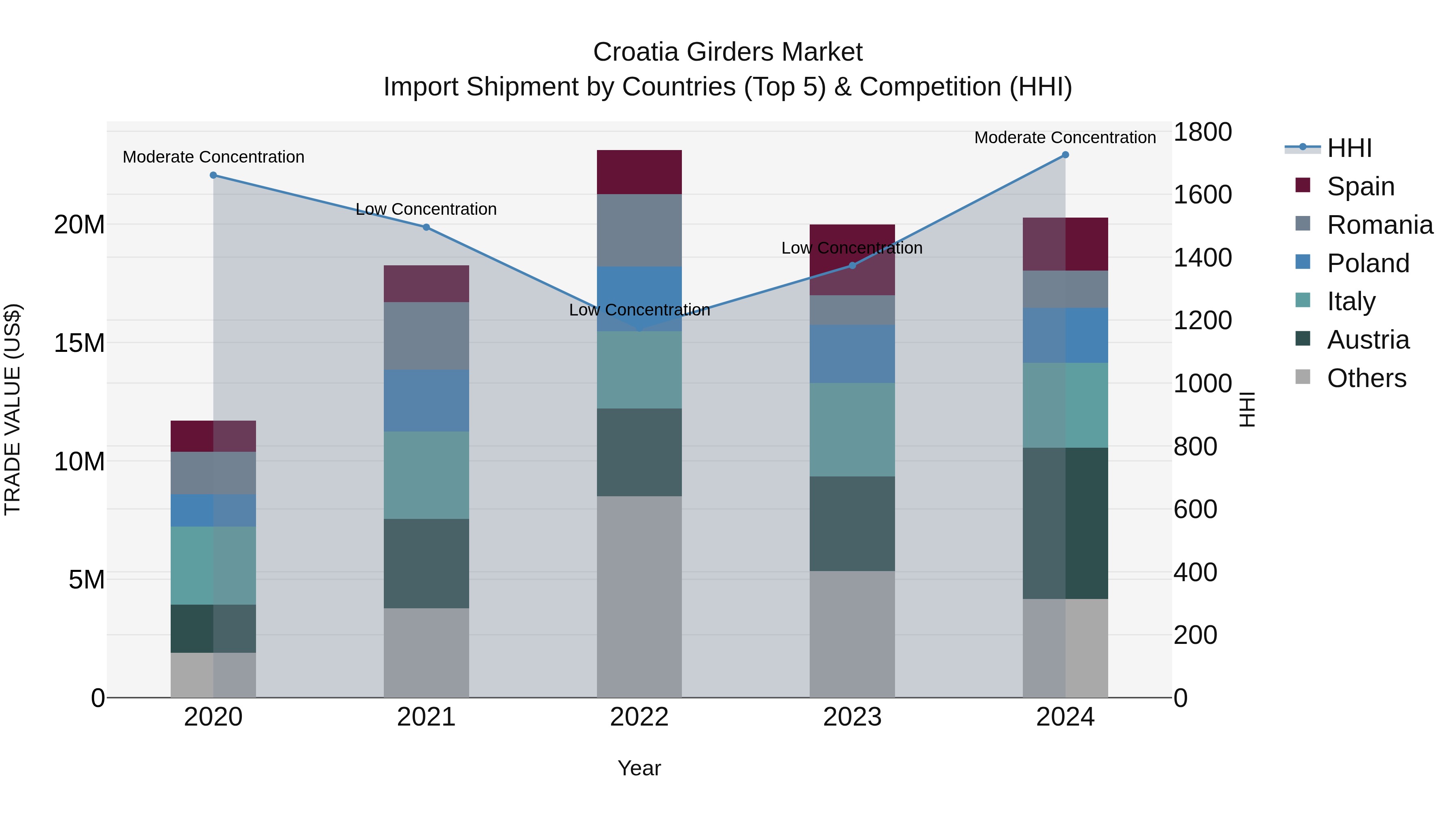 Croatia Girders Market Top 5 Importing Countries and Market Competition (HHI) Analysis