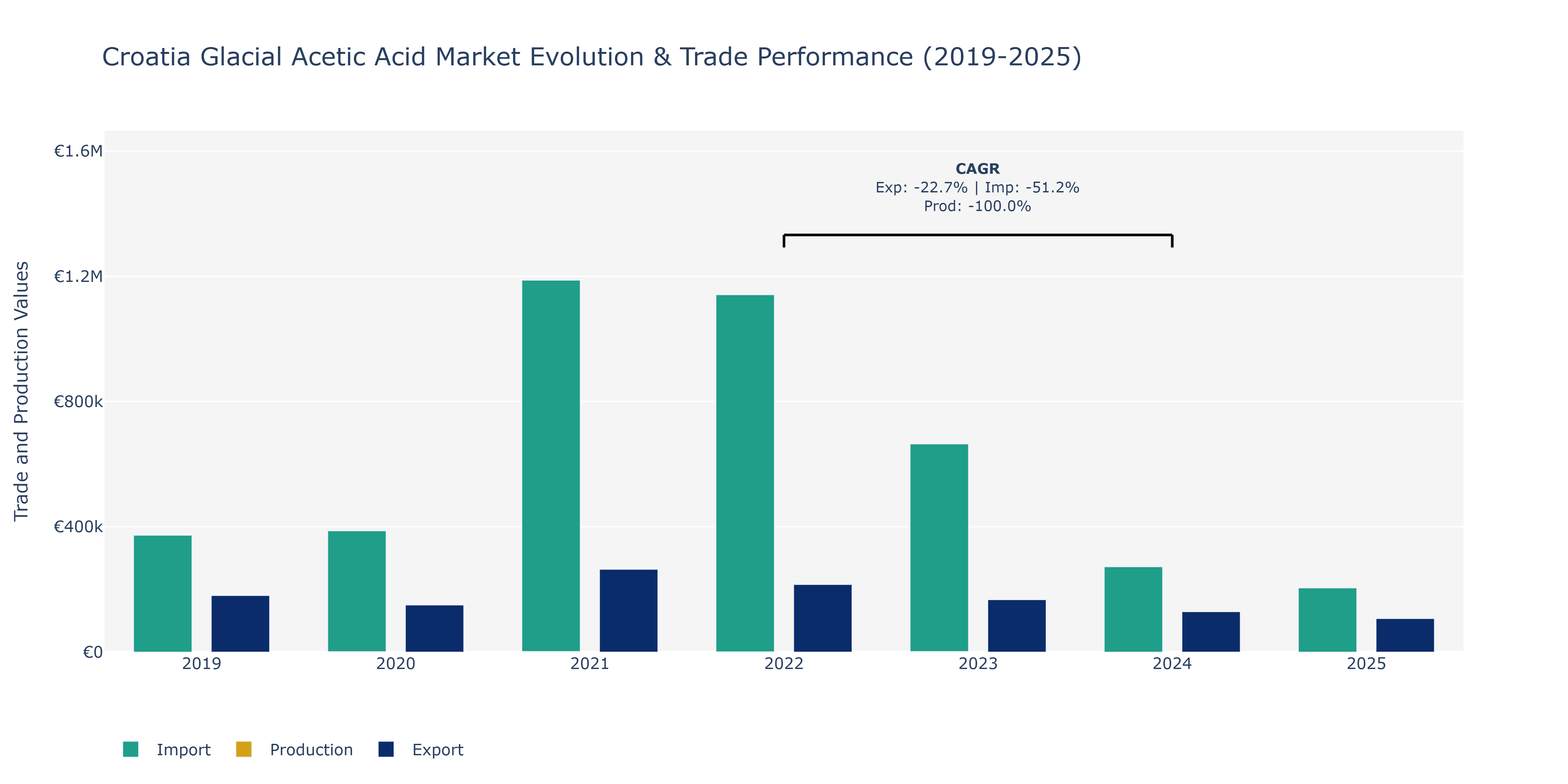 Croatia Glacial Acetic Acid Market: Production & Trade Performance (2019-2025)