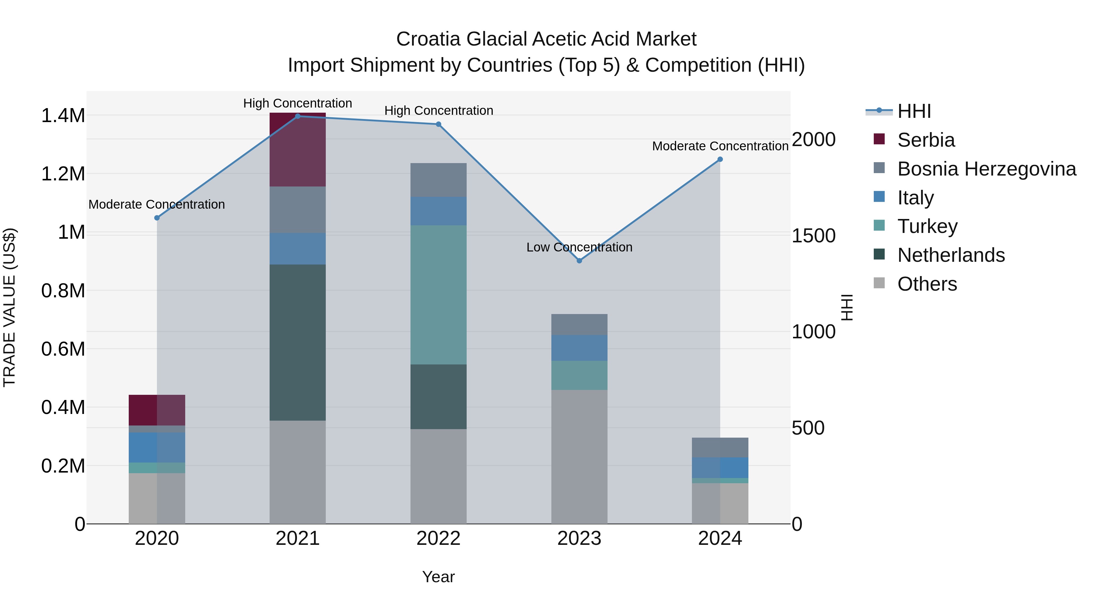 Croatia Glacial Acetic Acid Market Top 5 Importing Countries and Market Competition (HHI) Analysis