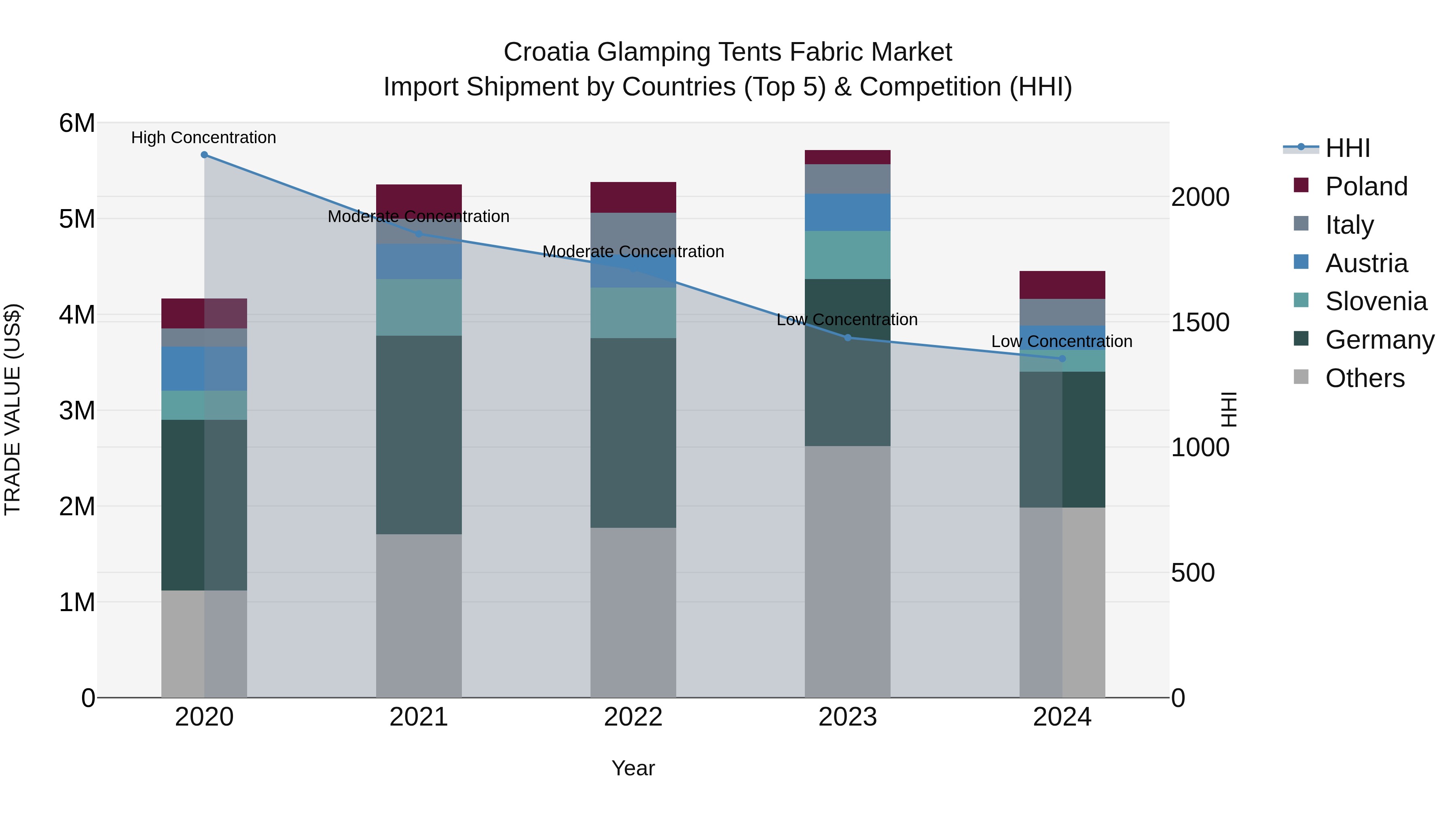 Croatia Glamping Tents Fabric Market Top 5 Importing Countries and Market Competition (HHI) Analysis