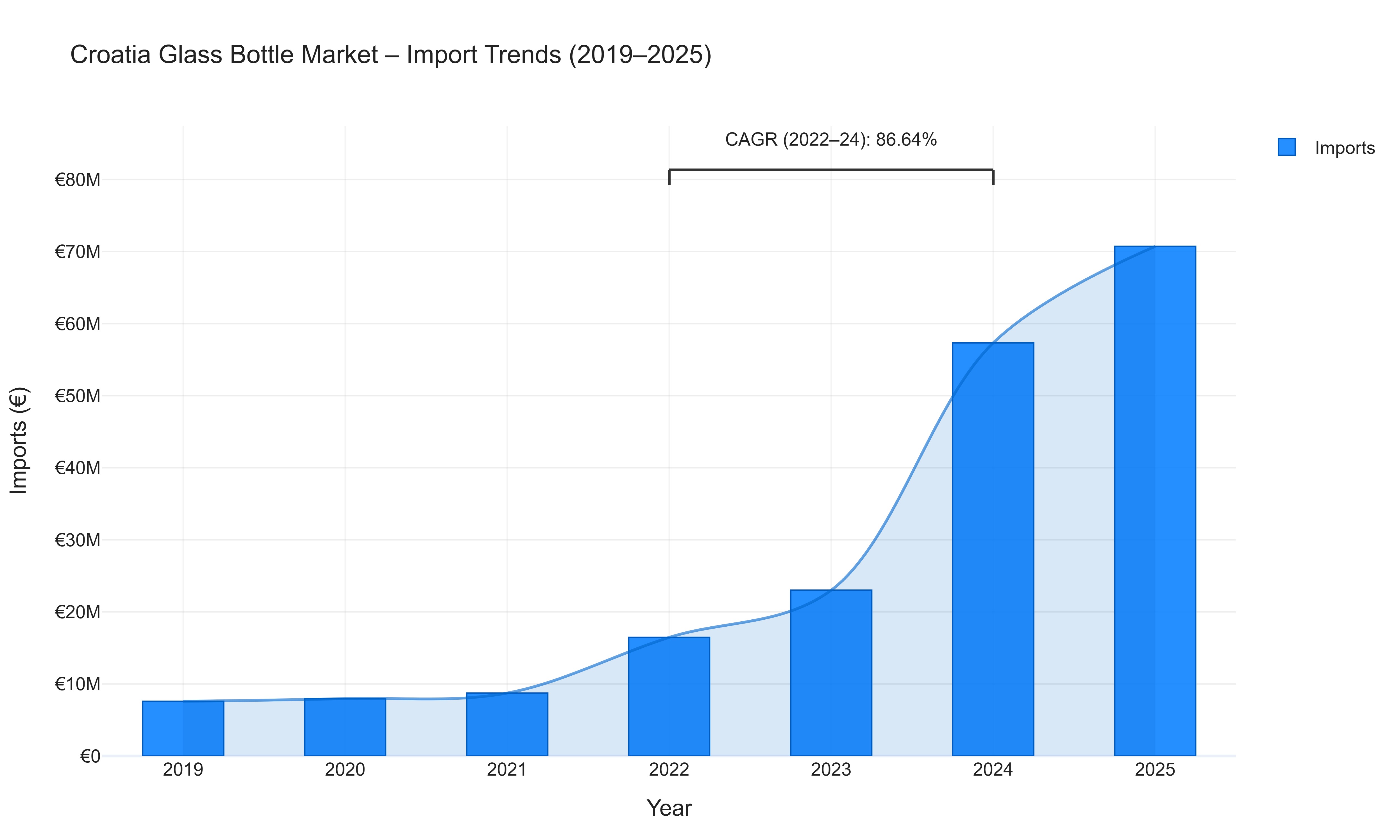 Croatia Glass Bottle Market - Import Trends (2019-2025)