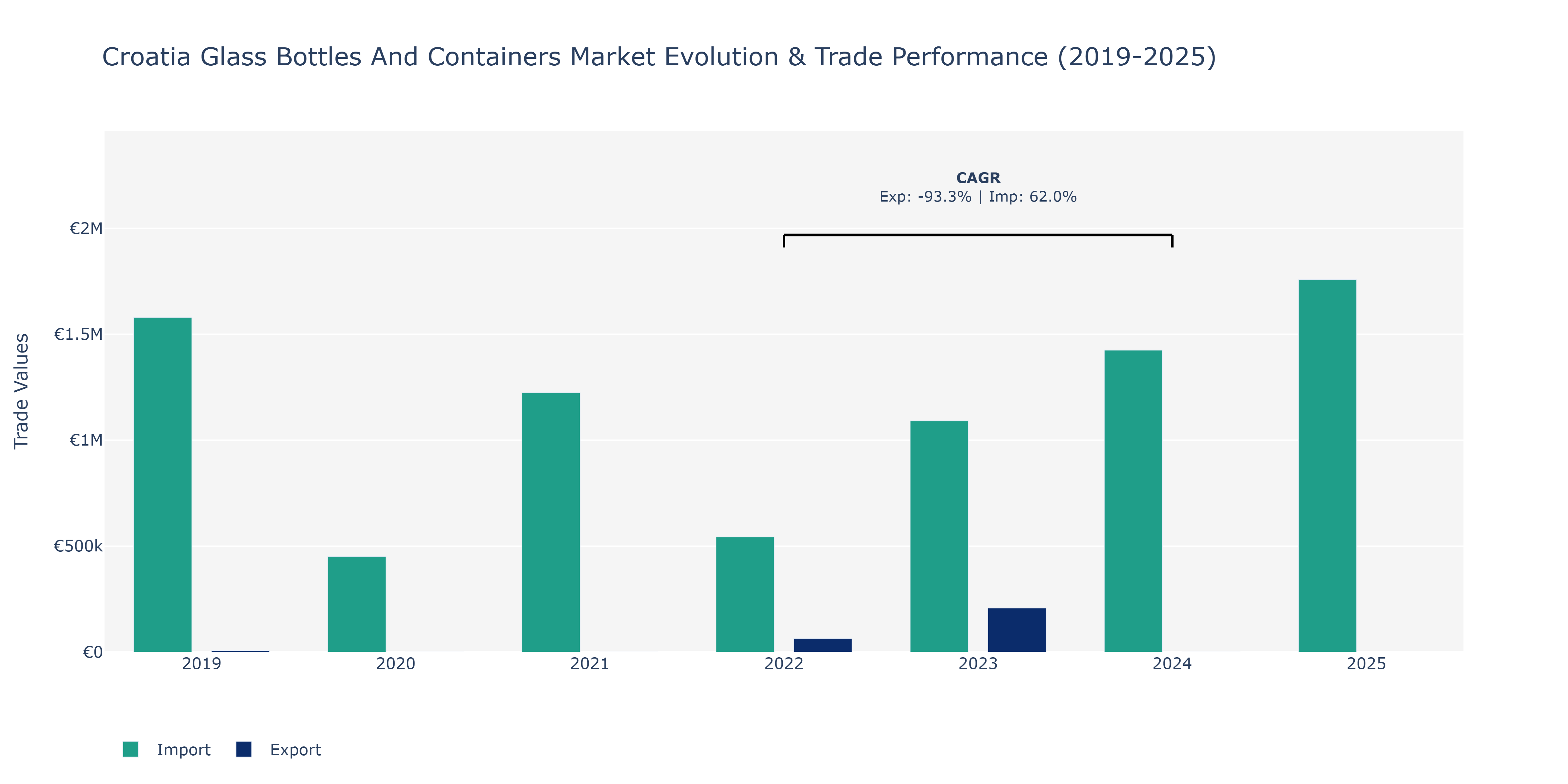 Croatia Glass Bottles And Containers Market: Production & Trade Performance (2019-2025)