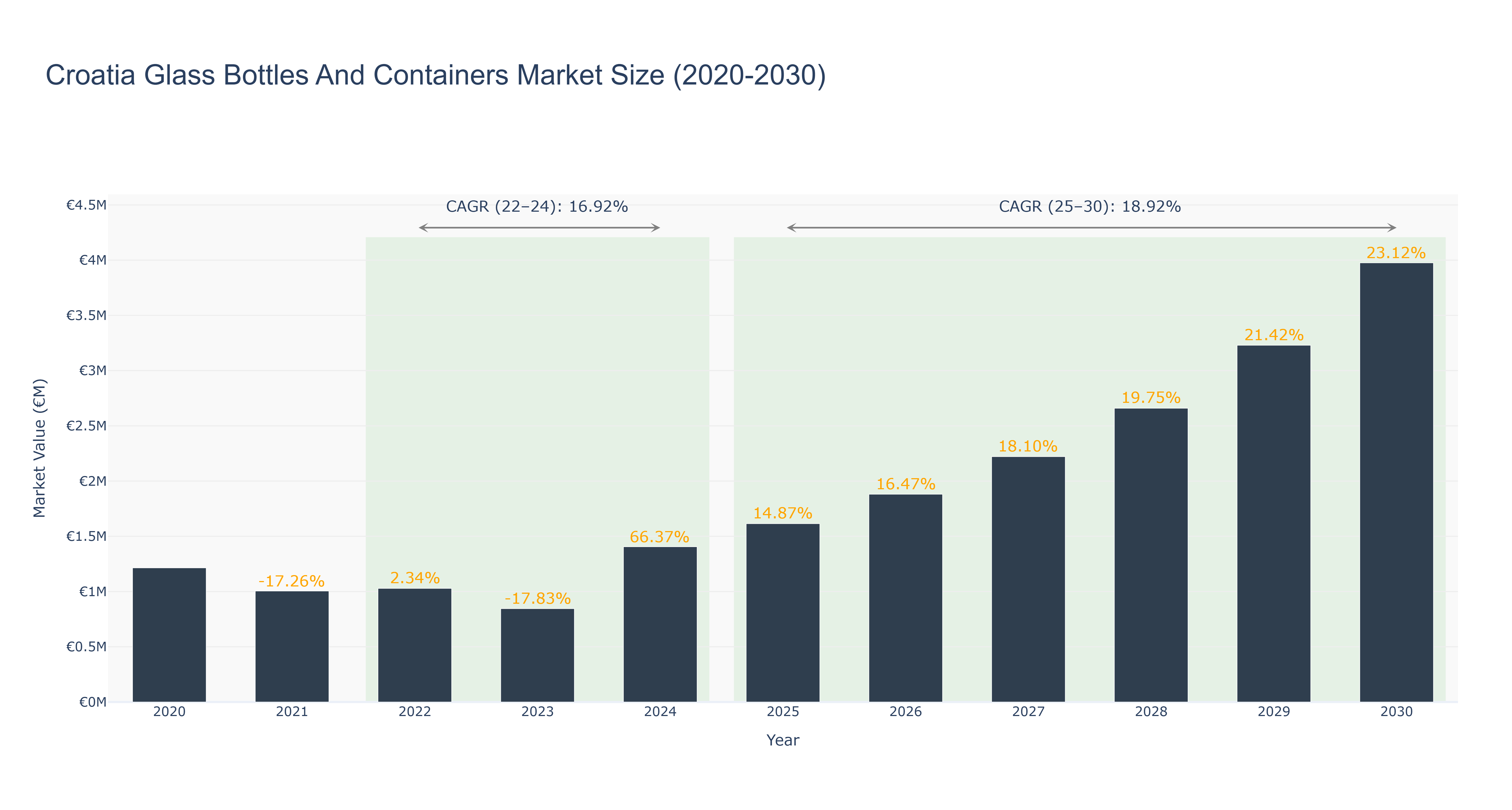 Croatia Glass Bottles And Containers Market Size (2020-2030)