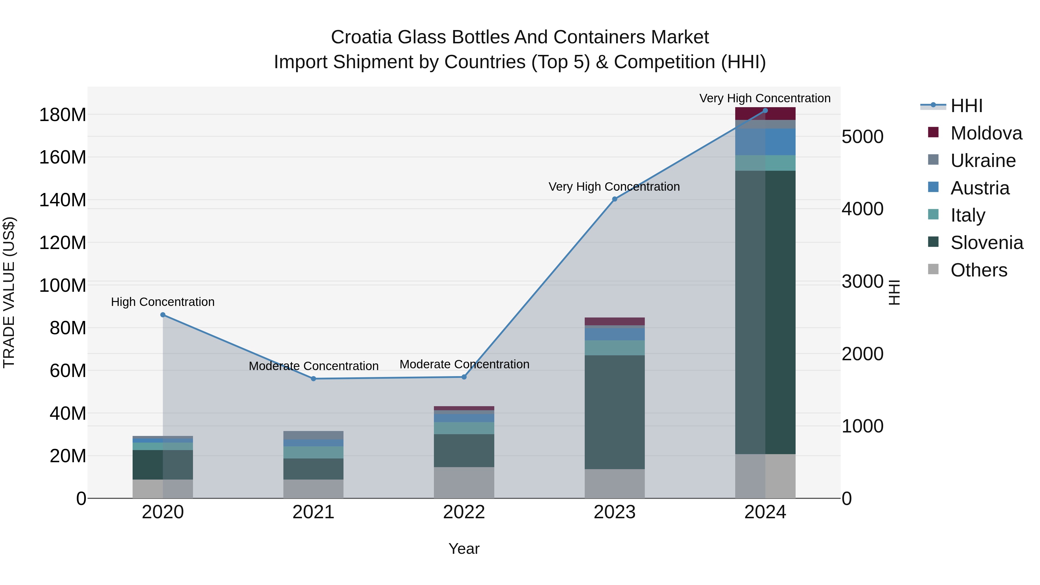 Croatia Glass Bottles and Containers Market Top 5 Importing Countries and Market Competition (HHI) Analysis