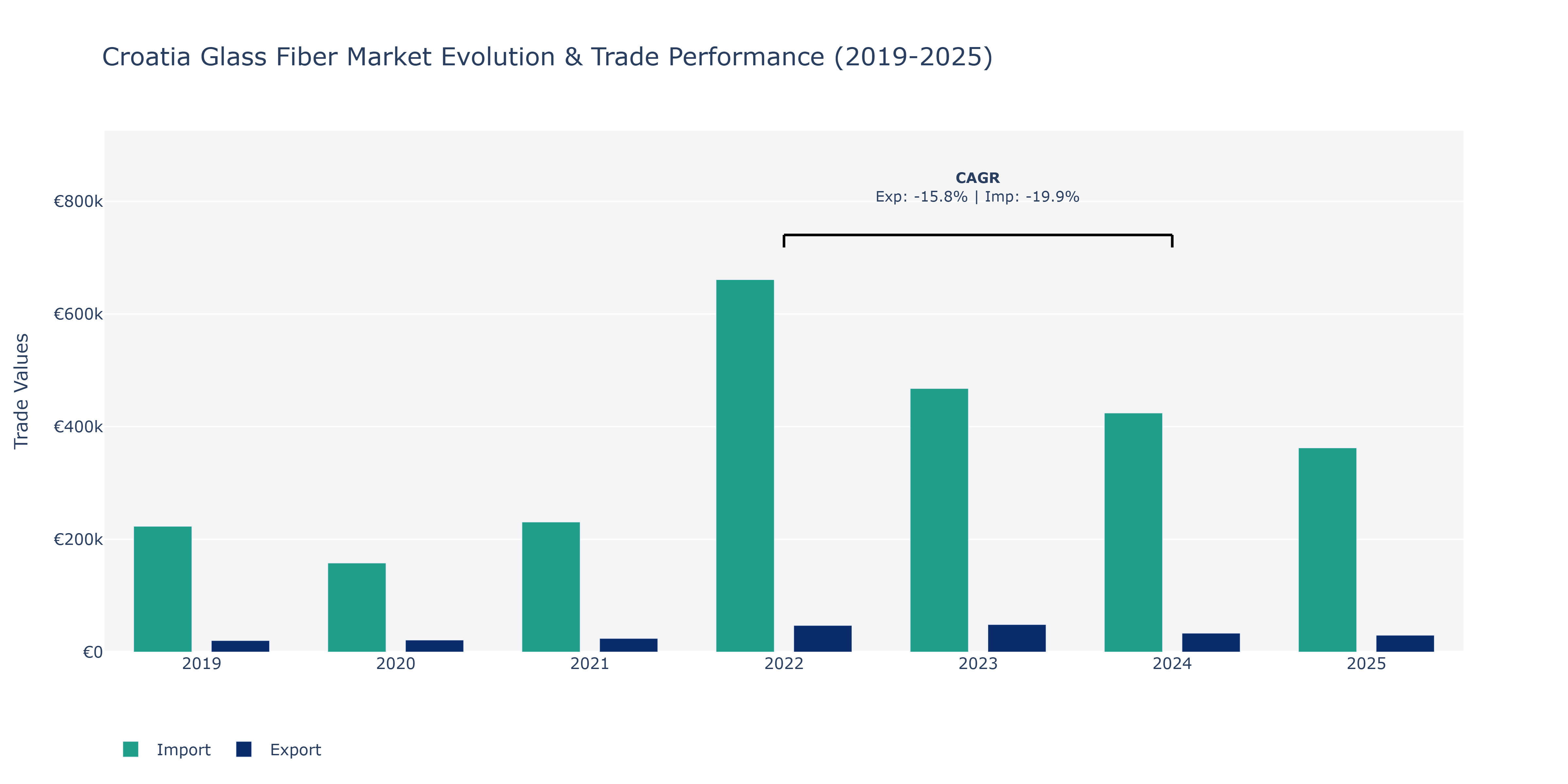 Croatia Glass Fiber Market: Production & Trade Performance (2019-2025)
