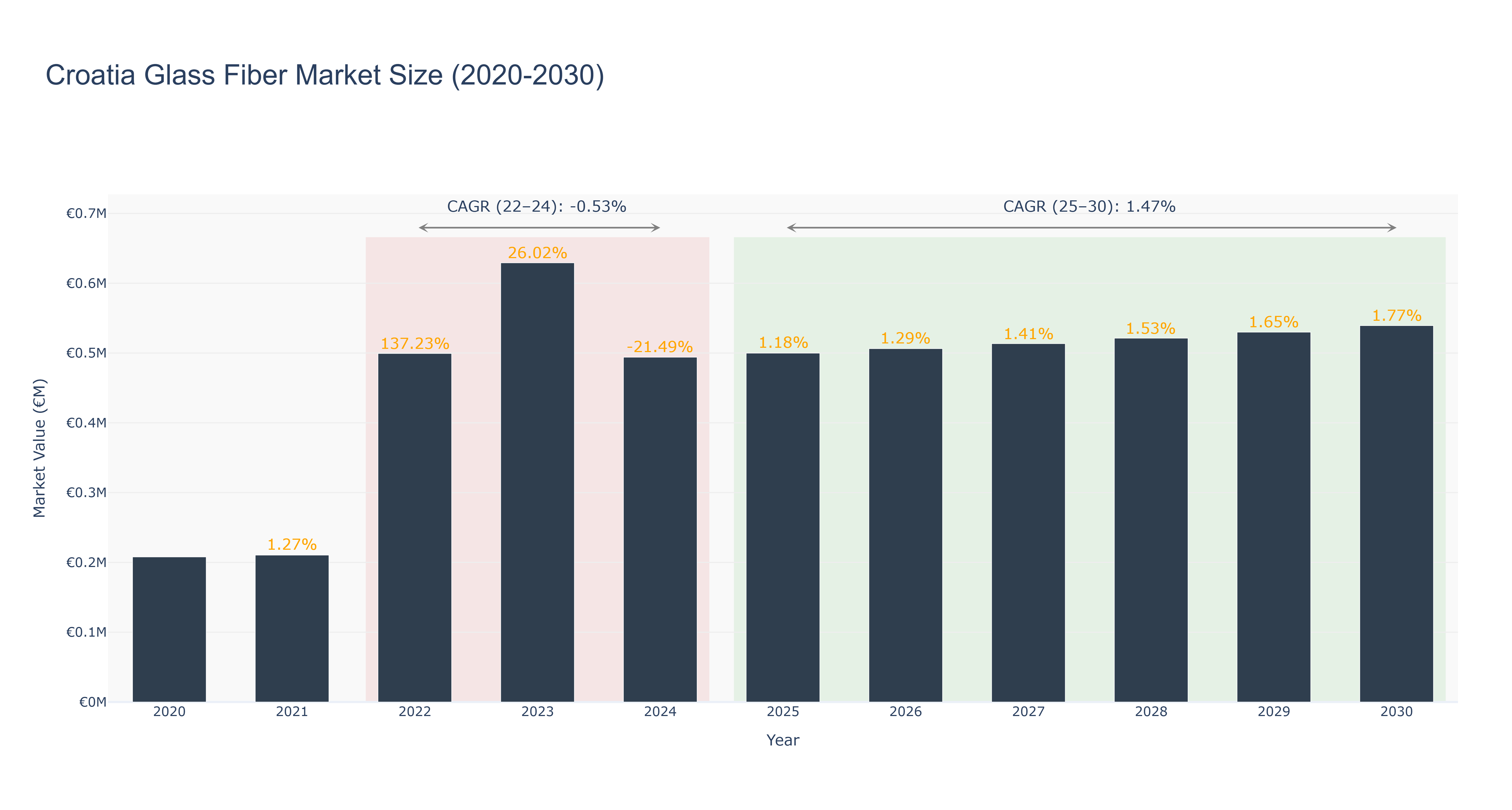 Croatia Glass Fiber Market Size (2020-2030)