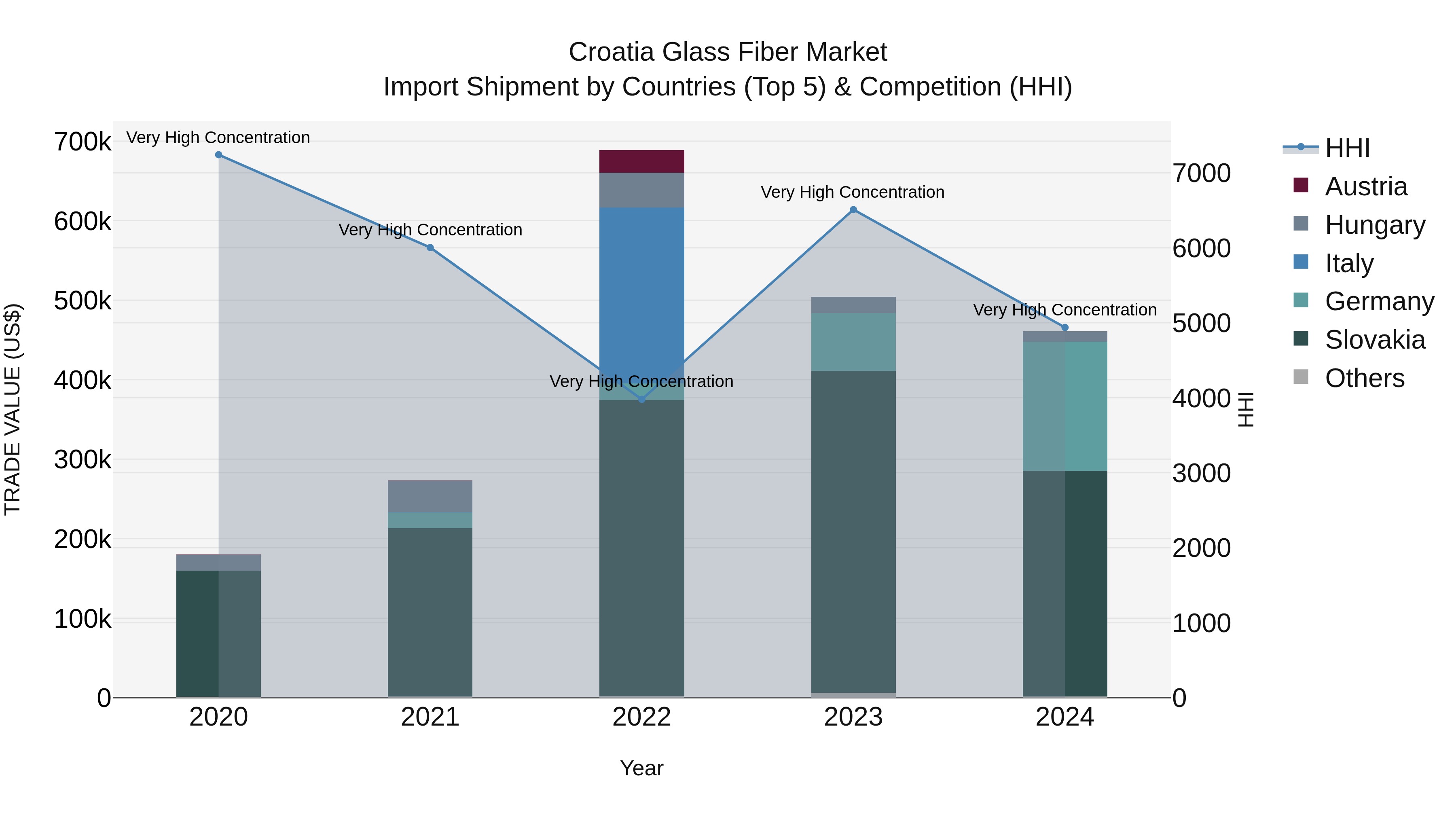 Croatia Glass Fiber Market Top 5 Importing Countries and Market Competition (HHI) Analysis