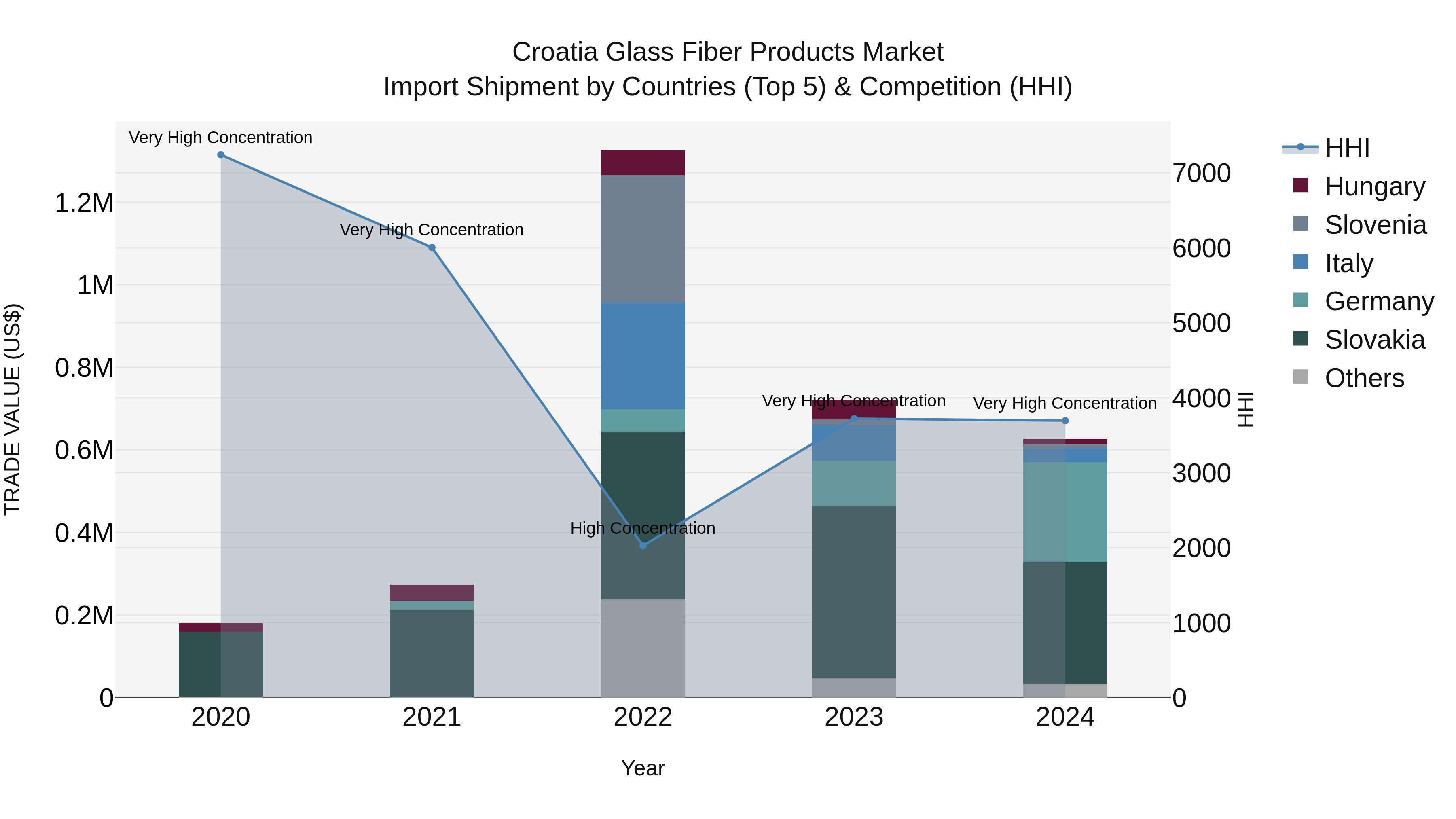 Croatia Glass Fiber Products Market Top 5 Importing Countries and Market Competition (HHI) Analysis